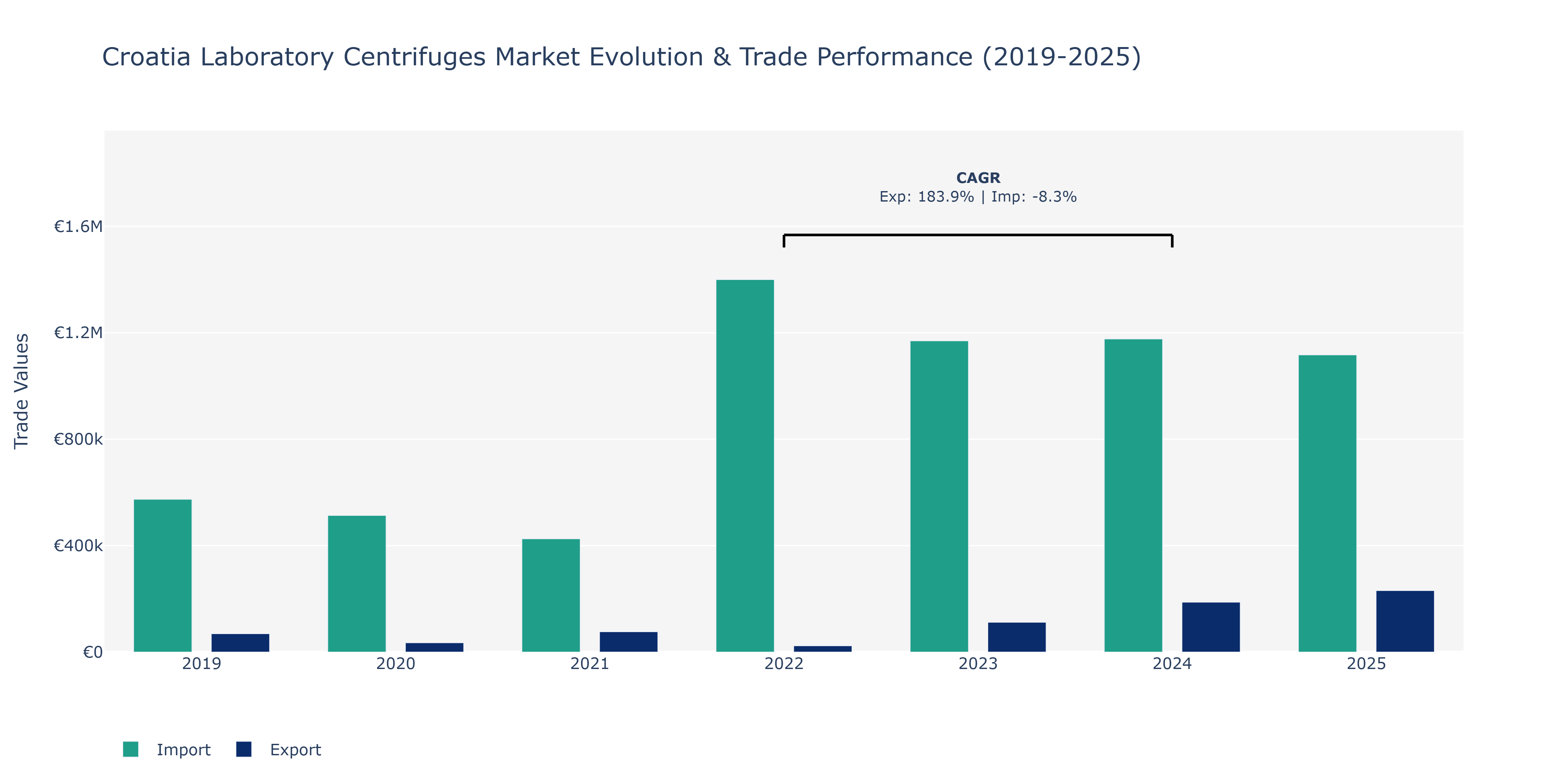 Croatia Laboratory Centrifuges Market: Production & Trade Performance (2019-2025)