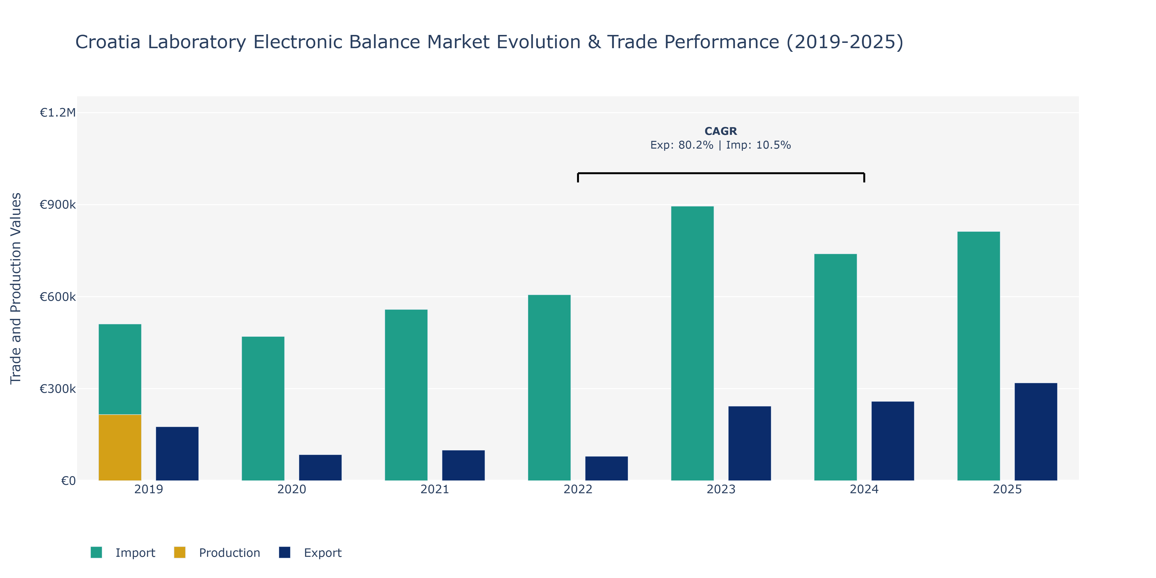 Croatia Laboratory Electronic Balance Market: Production & Trade Performance (2019-2025)