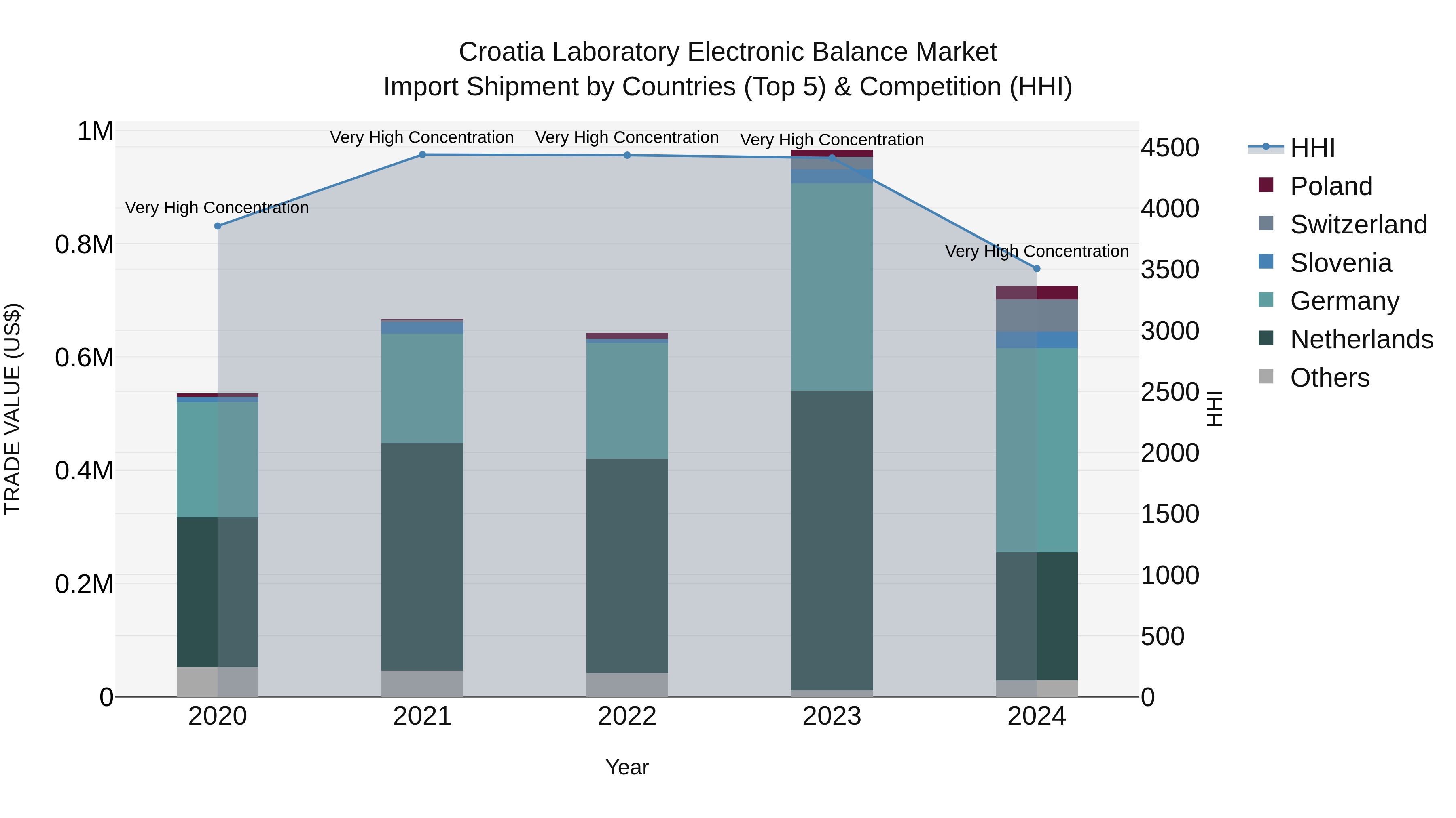 Croatia Laboratory Electronic Balance Market Top 5 Importing Countries and Market Competition (HHI) Analysis
