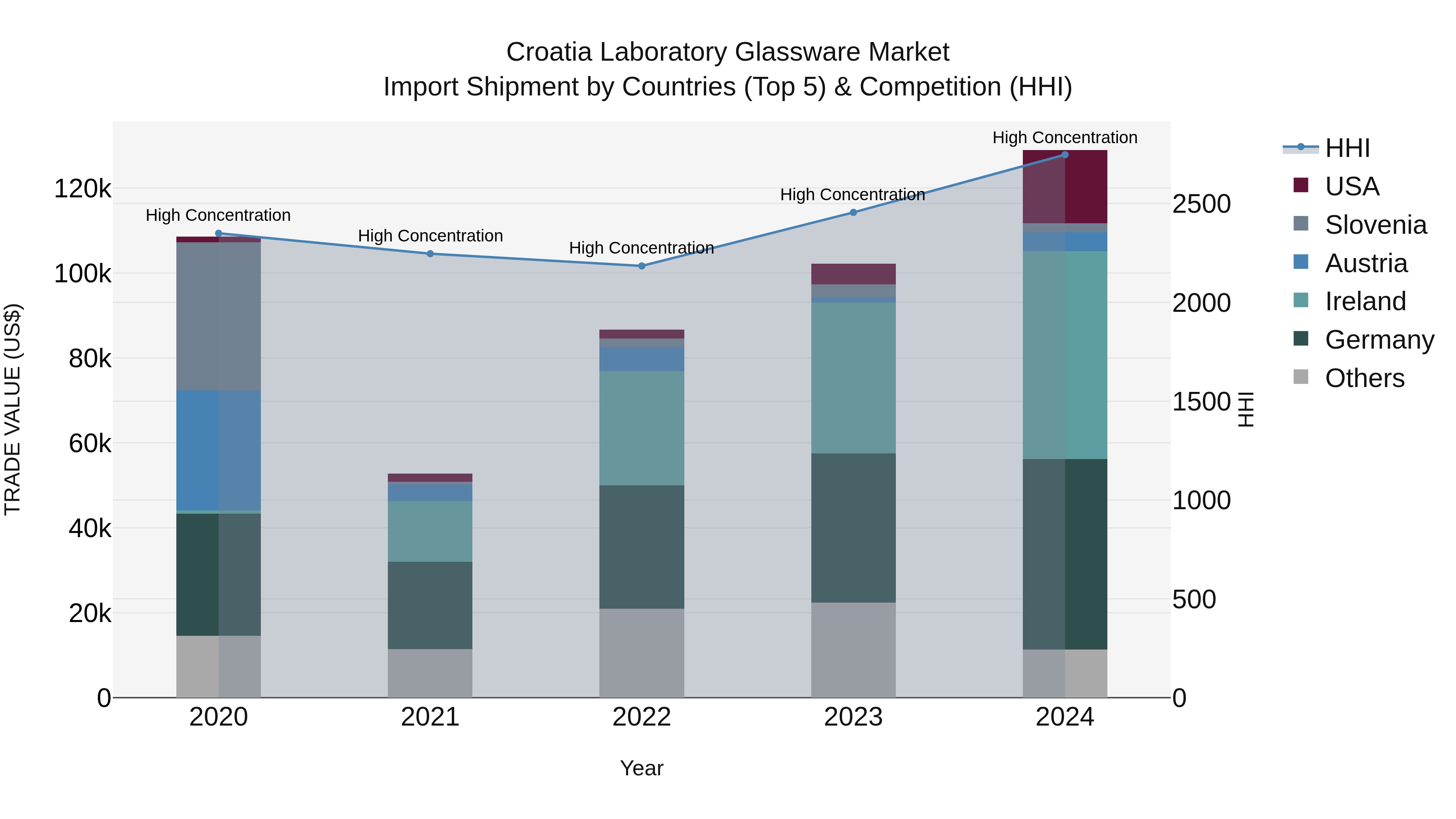 Croatia Laboratory Glassware Market Top 5 Importing Countries and Market Competition (HHI) Analysis