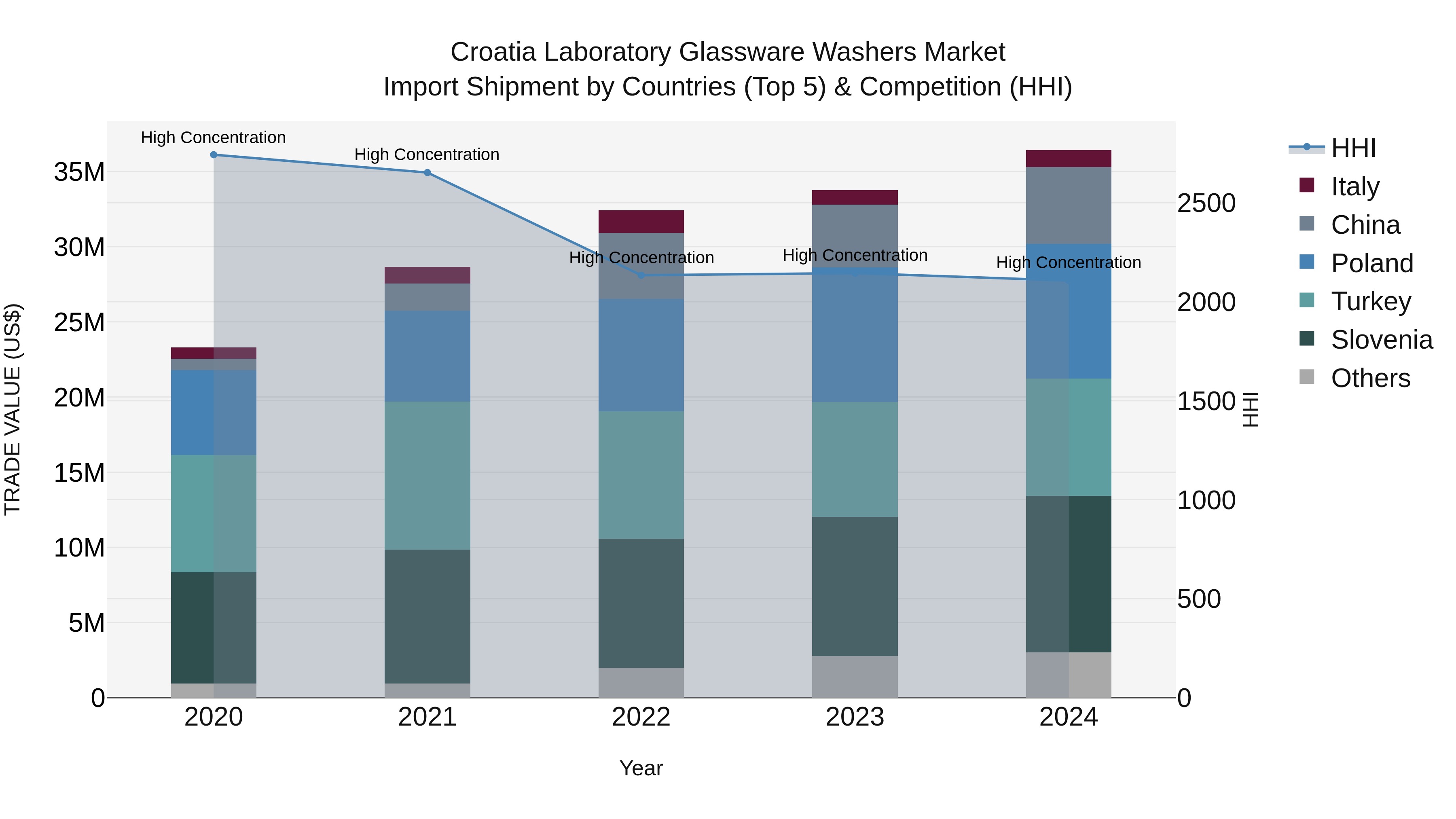 Croatia Laboratory Glassware Washers Market Top 5 Importing Countries and Market Competition (HHI) Analysis