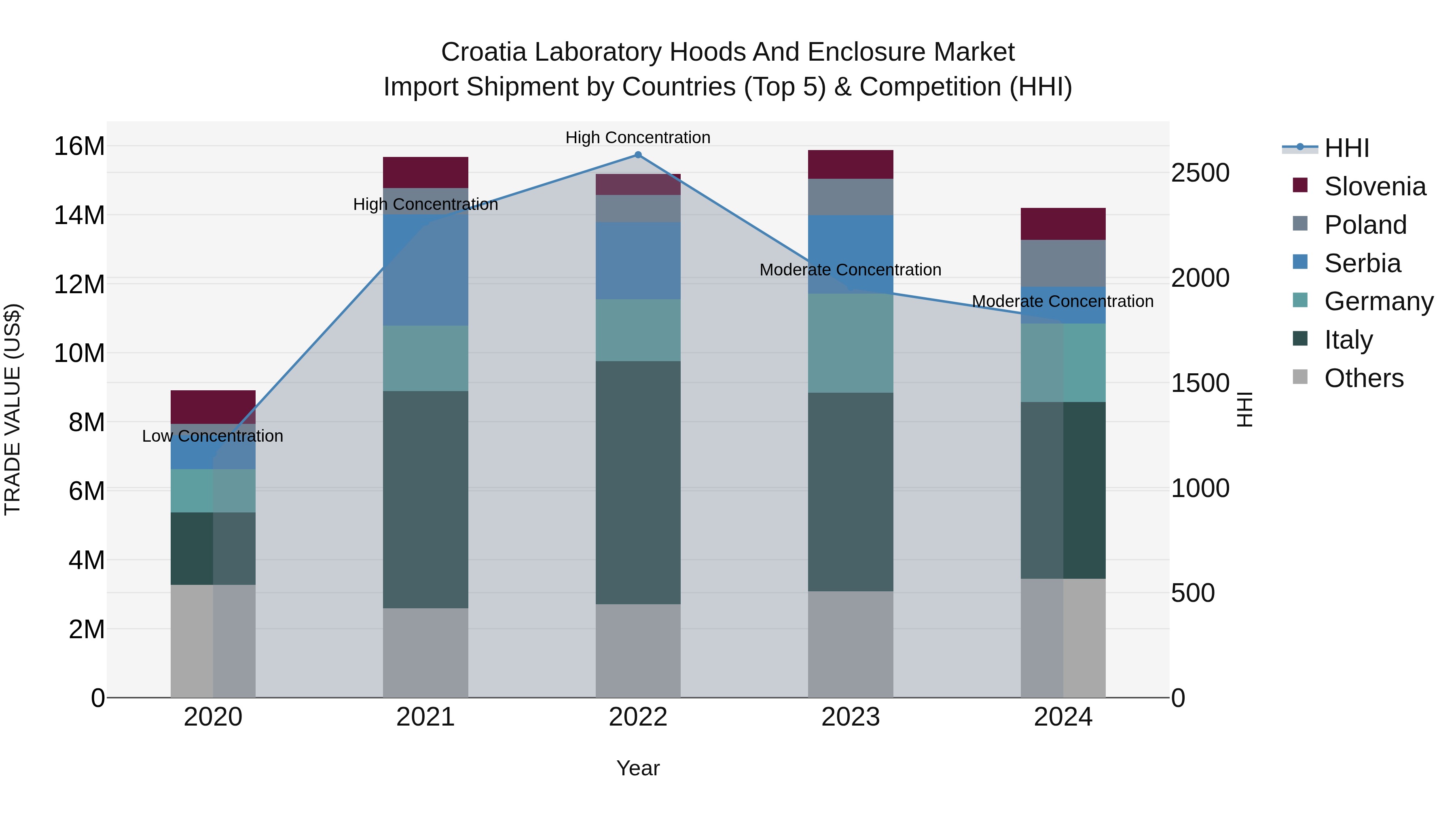 Croatia Laboratory Hoods and Enclosure Market Top 5 Importing Countries and Market Competition (HHI) Analysis