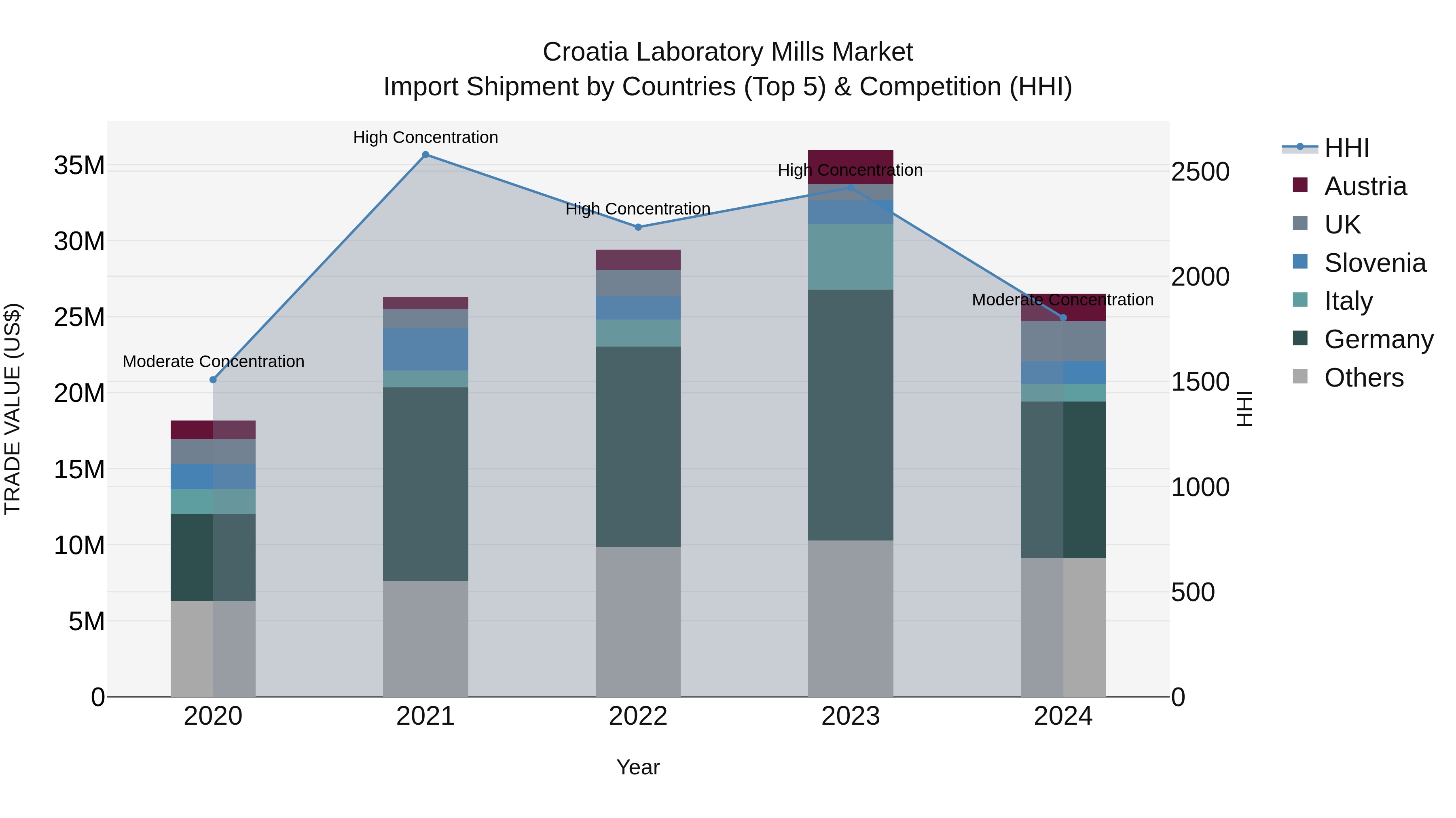 Croatia Laboratory Mills Market Top 5 Importing Countries and Market Competition (HHI) Analysis