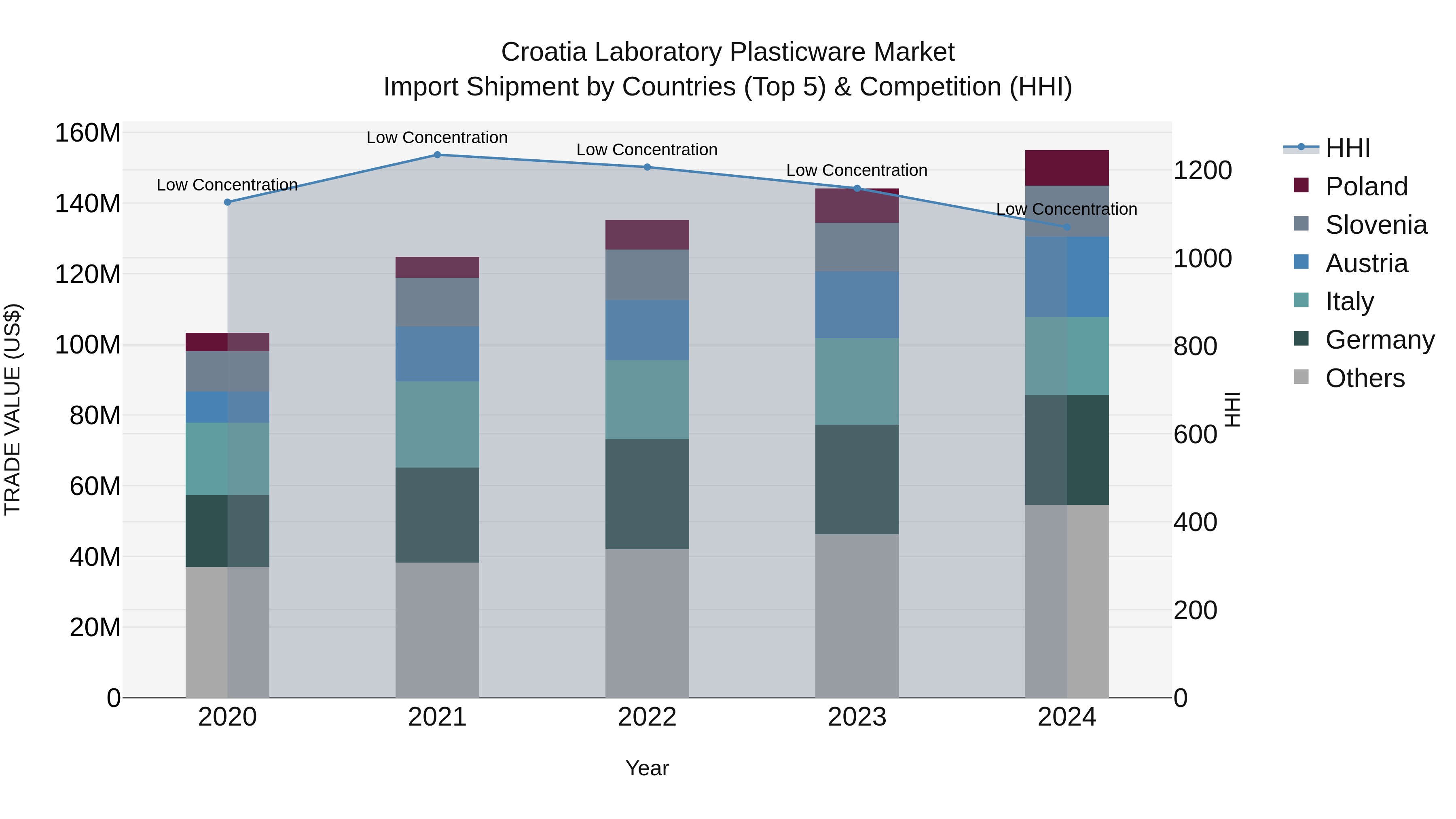 Croatia Laboratory Plasticware Market Top 5 Importing Countries and Market Competition (HHI) Analysis