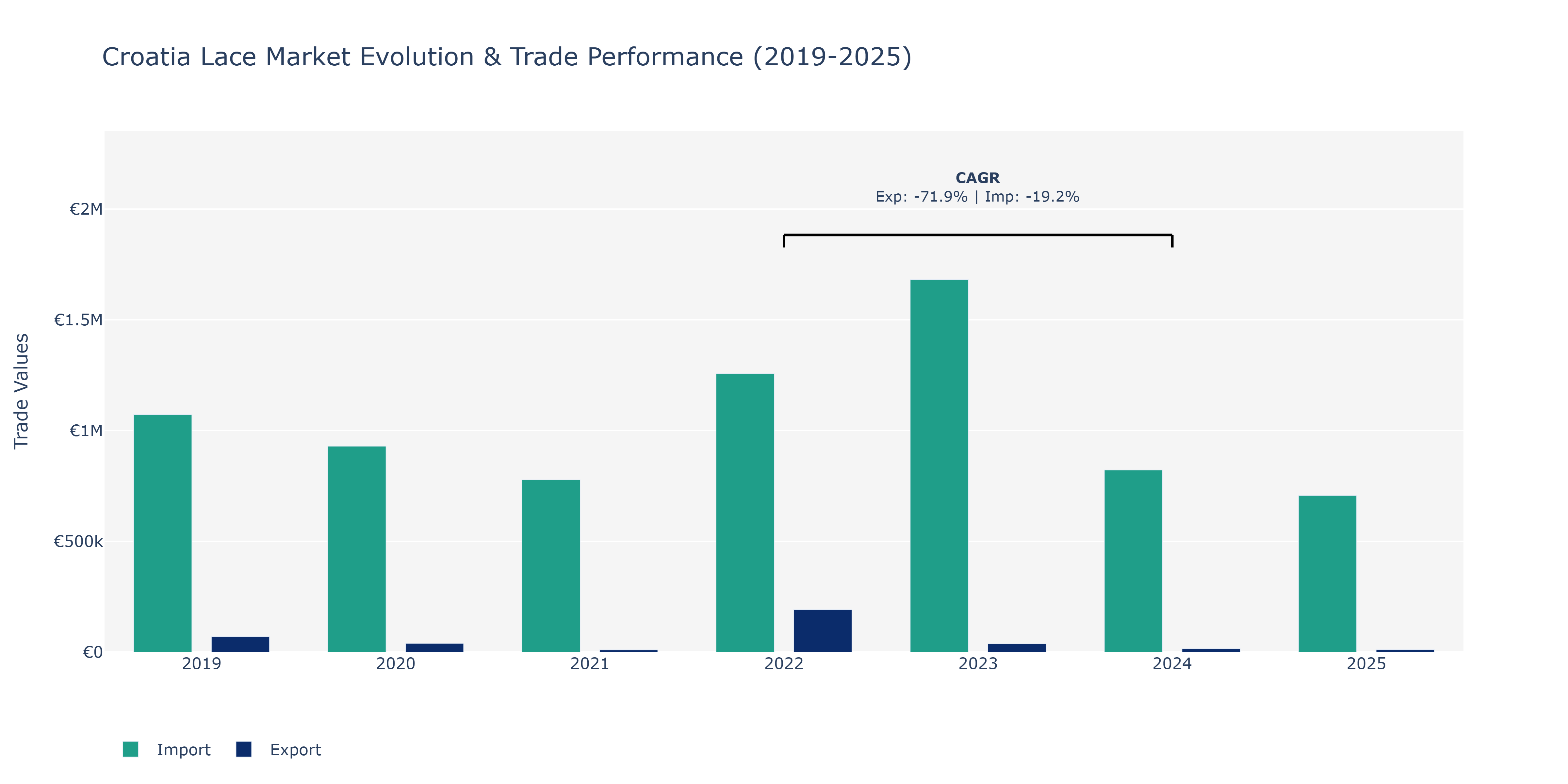Croatia Lace Market: Production & Trade Performance (2019-2025)