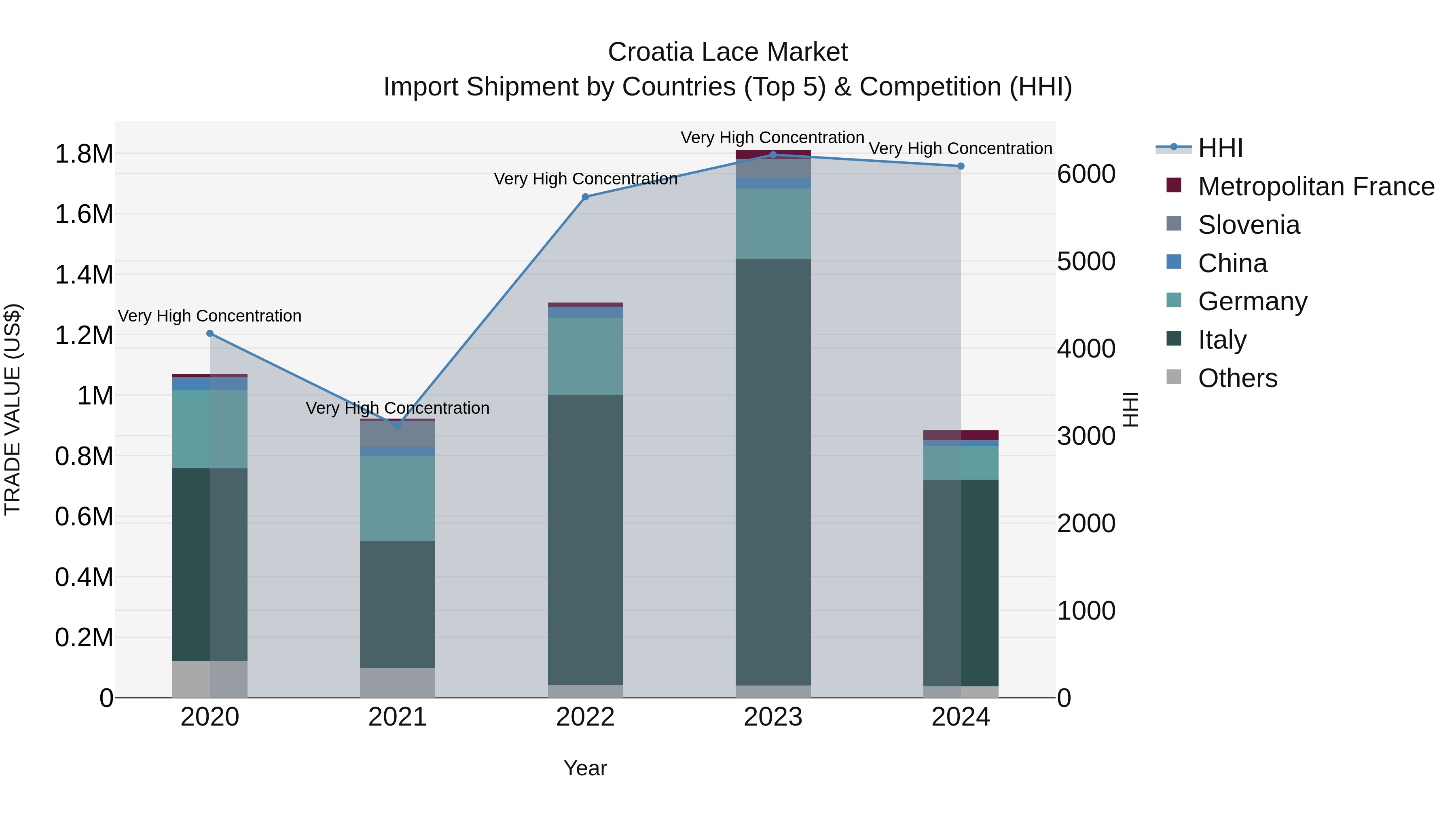 Croatia Lace Market Top 5 Importing Countries and Market Competition (HHI) Analysis