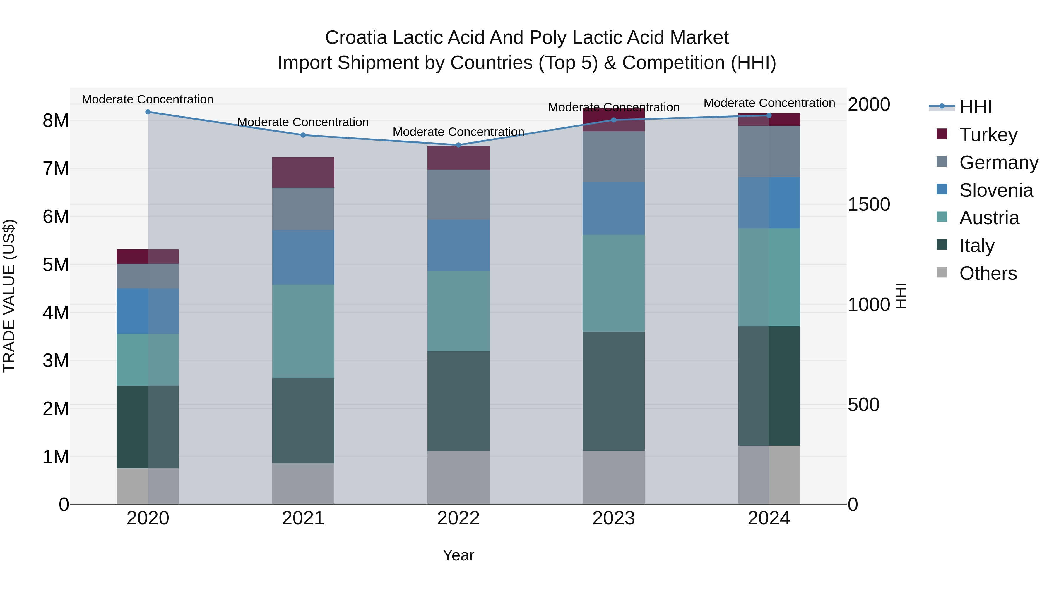 Croatia Lactic Acid and Poly Lactic Acid Market Top 5 Importing Countries and Market Competition (HHI) Analysis