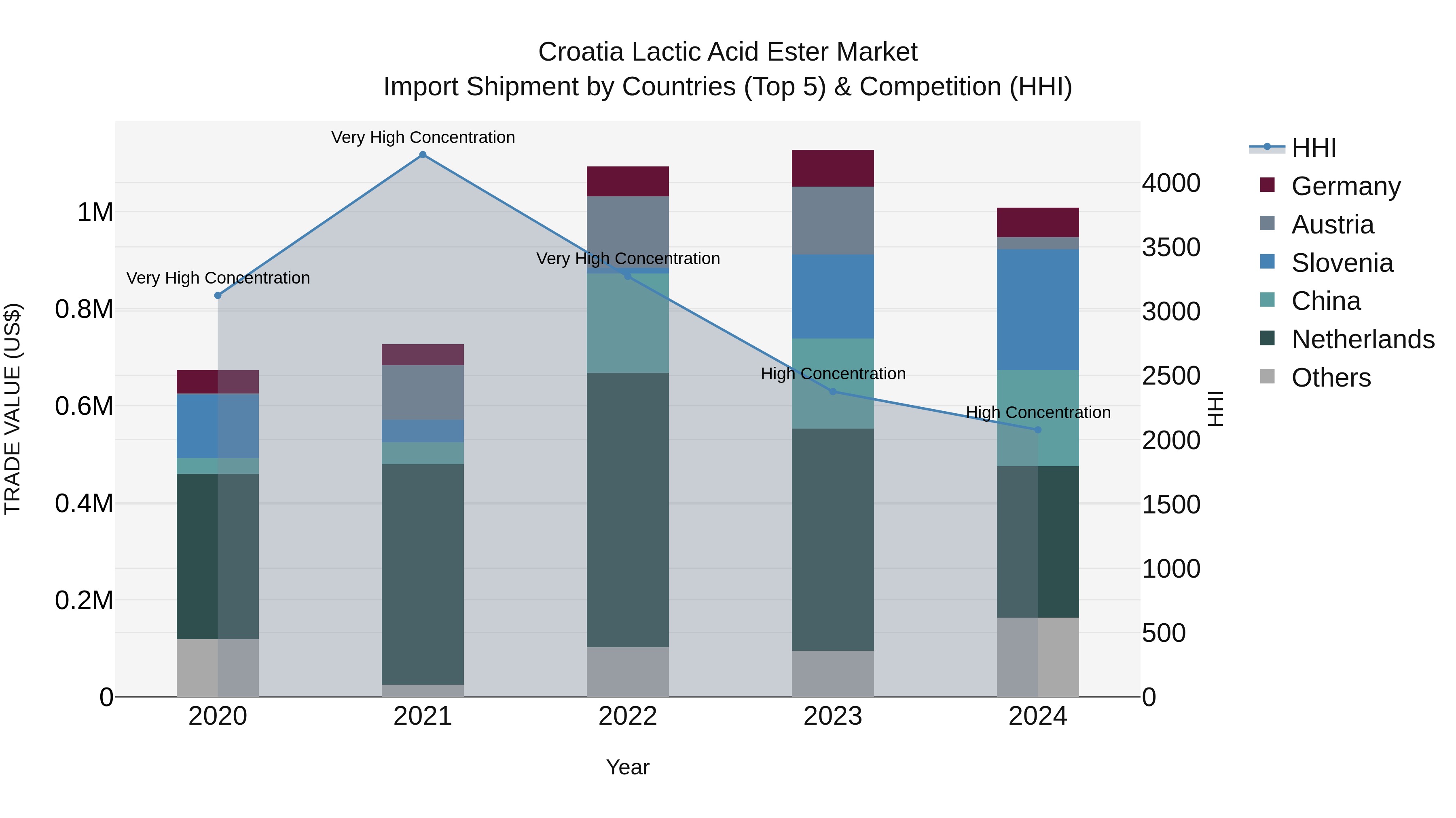 Croatia Lactic Acid Ester Market Top 5 Importing Countries and Market Competition (HHI) Analysis