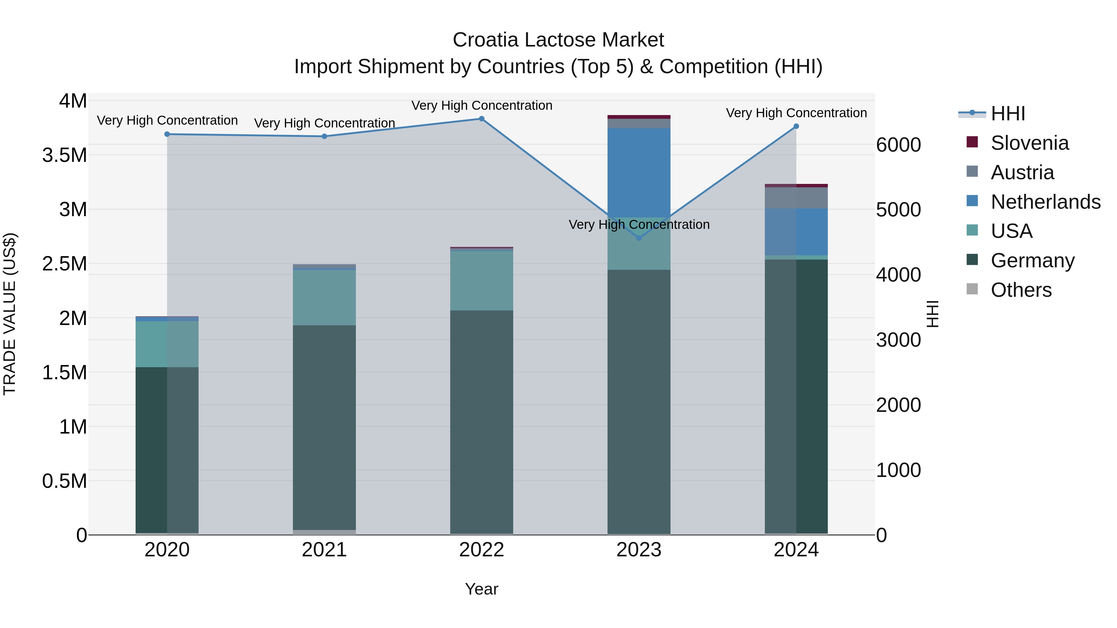 Croatia Lactose Market Top 5 Importing Countries and Market Competition (HHI) Analysis