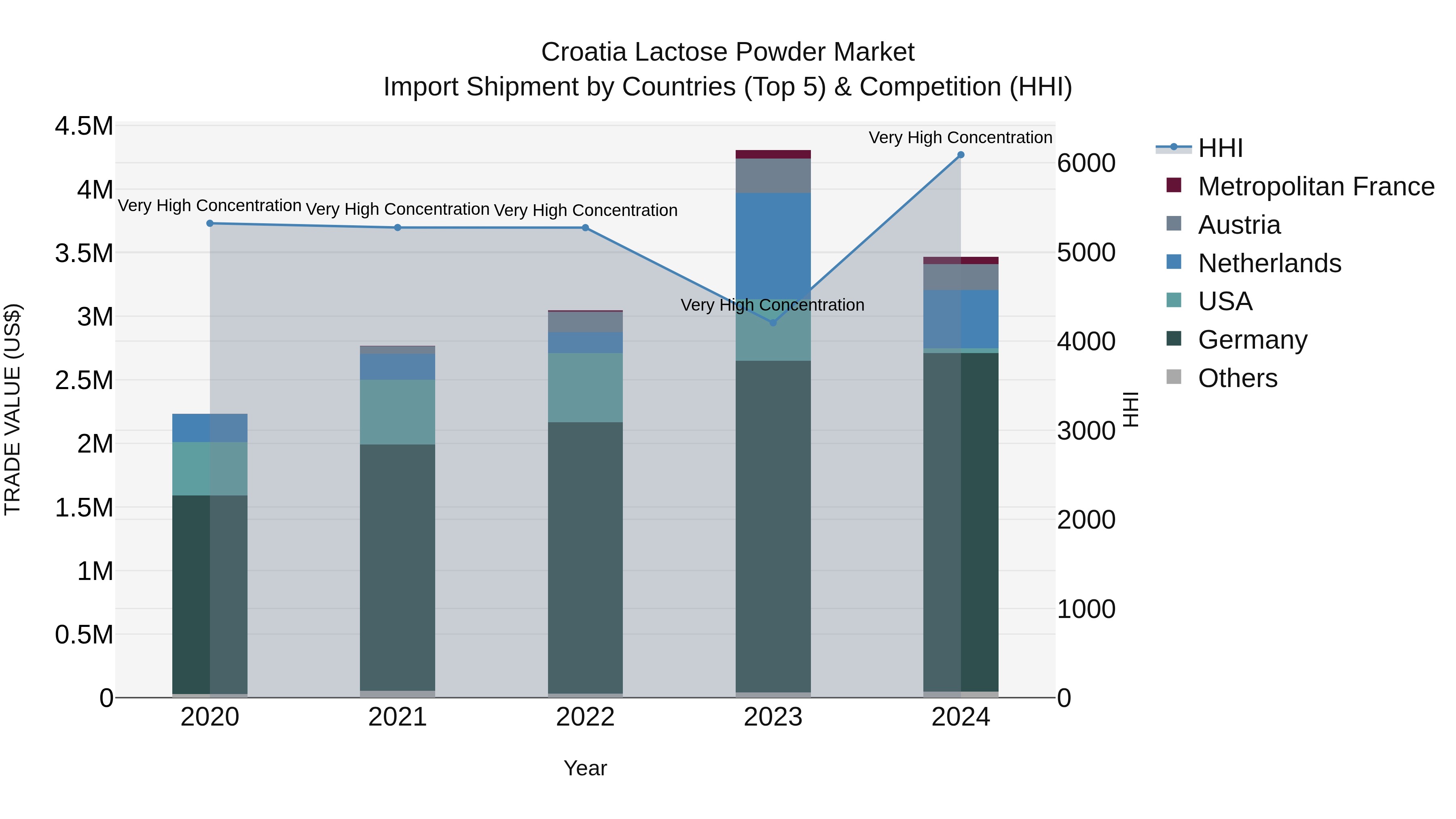 Croatia Lactose Powder Market Top 5 Importing Countries and Market Competition (HHI) Analysis