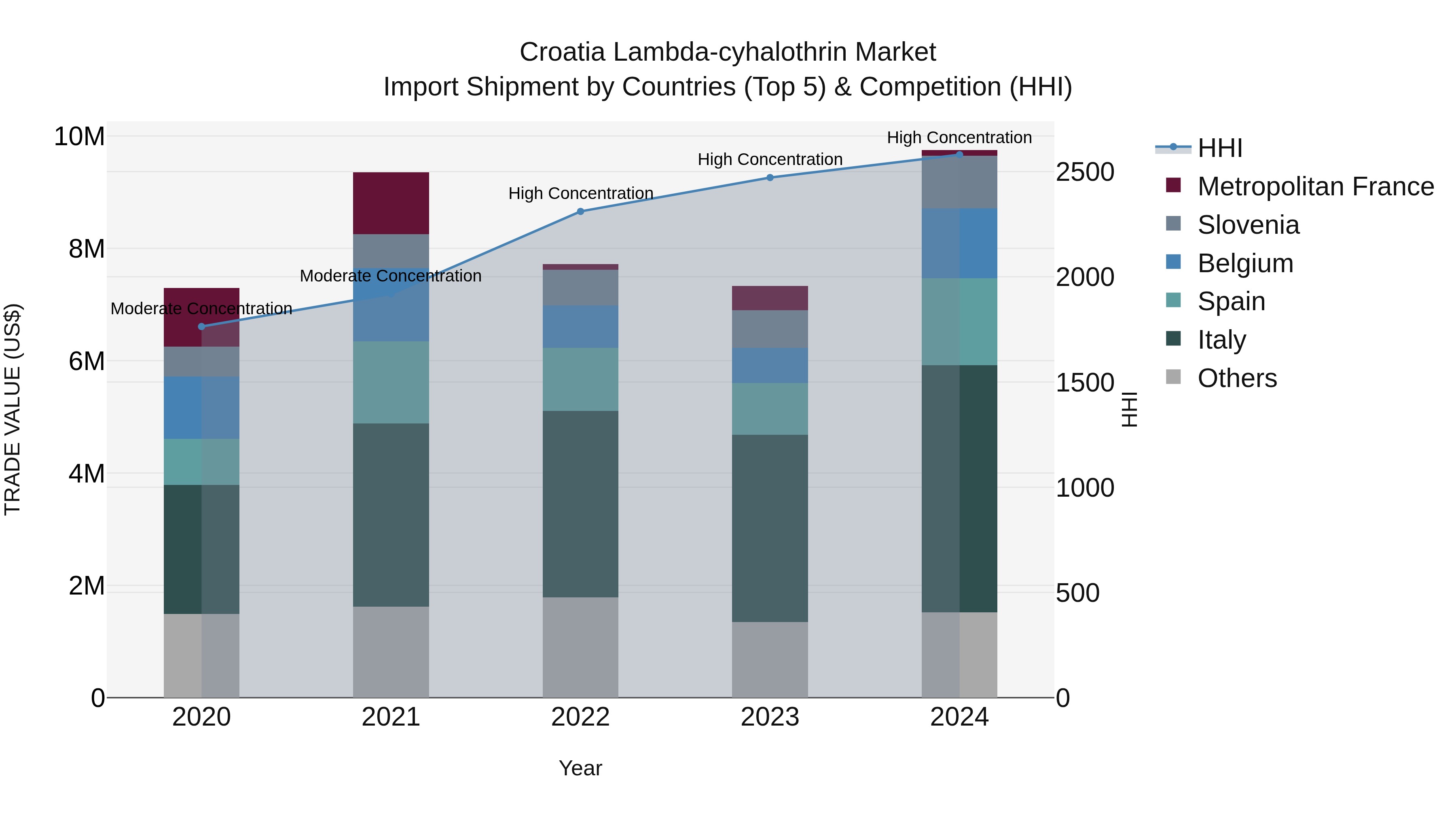 Croatia Lambda-cyhalothrin Market Top 5 Importing Countries and Market Competition (HHI) Analysis