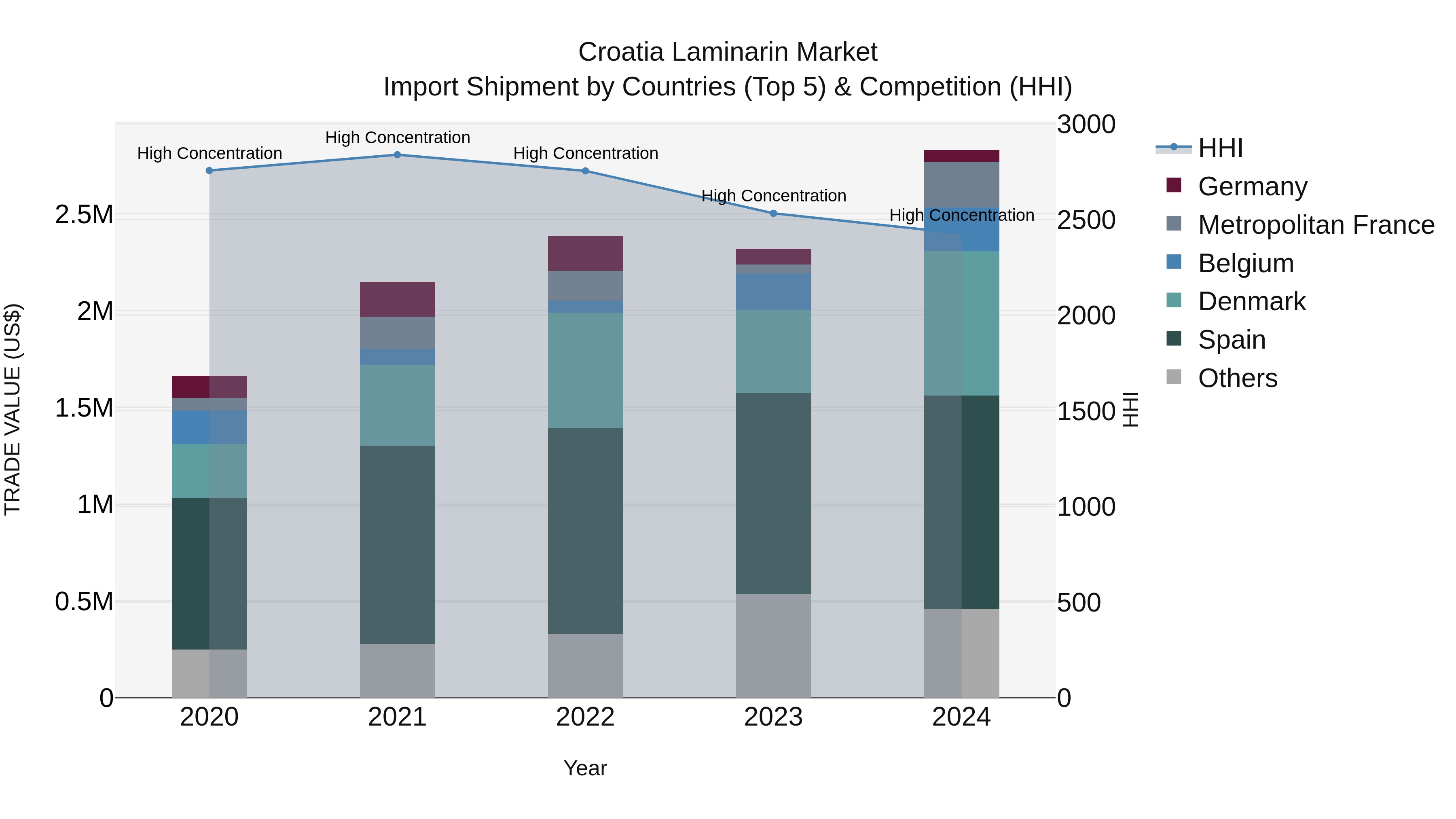 Croatia Laminarin Market Top 5 Importing Countries and Market Competition (HHI) Analysis