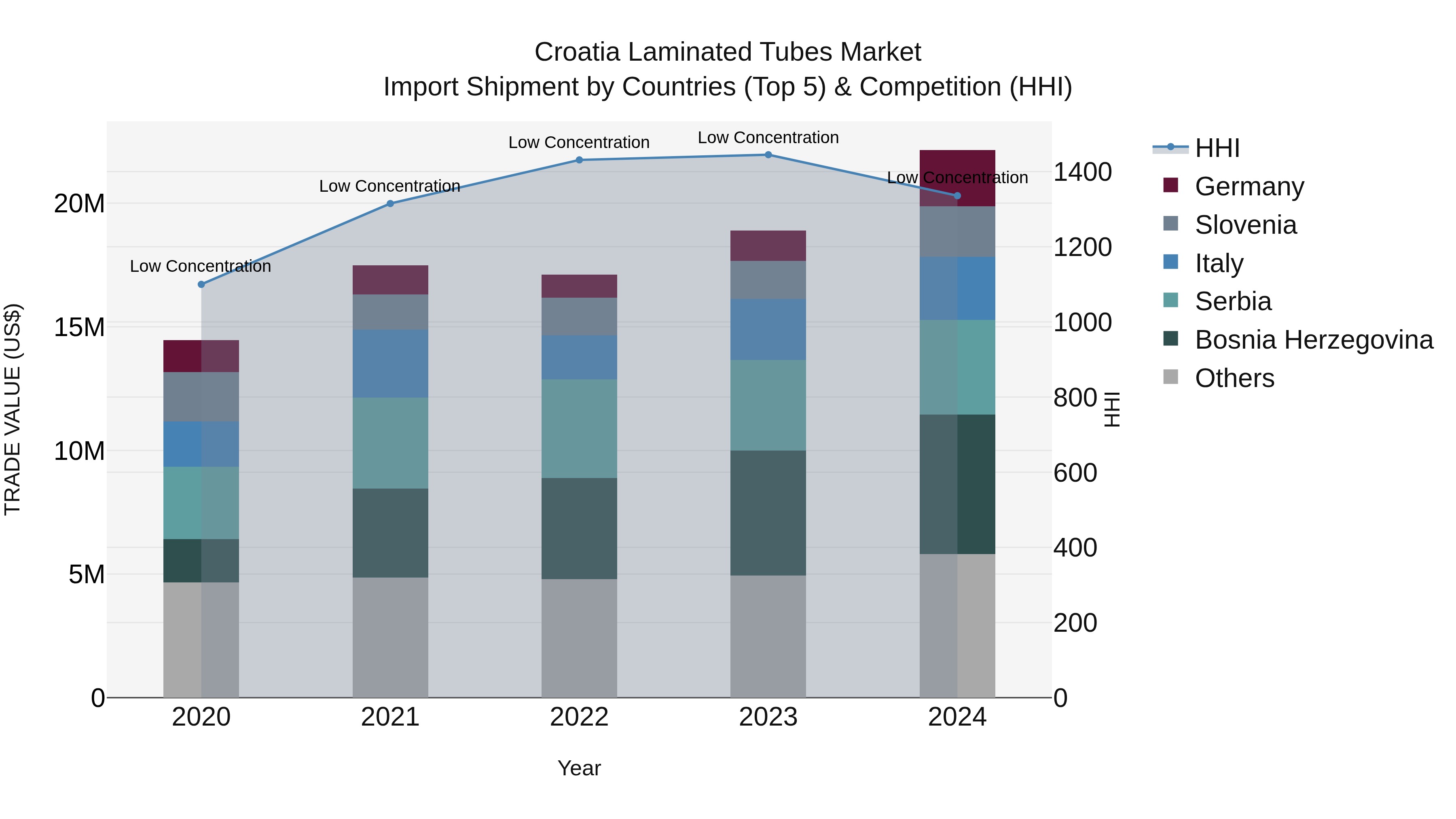 Croatia Laminated Tubes Market Top 5 Importing Countries and Market Competition (HHI) Analysis