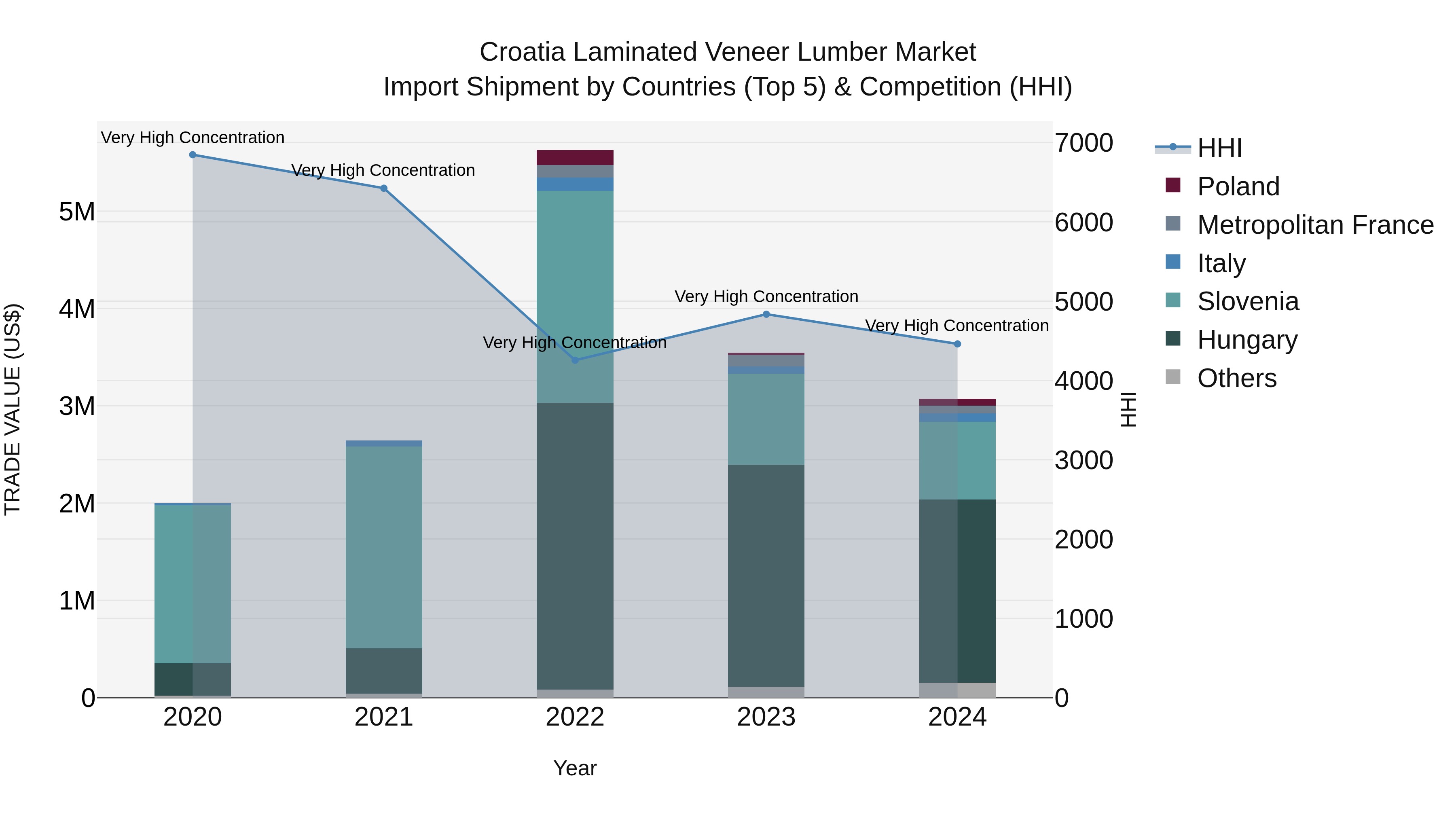 Croatia Laminated Veneer Lumber Market Top 5 Importing Countries and Market Competition (HHI) Analysis