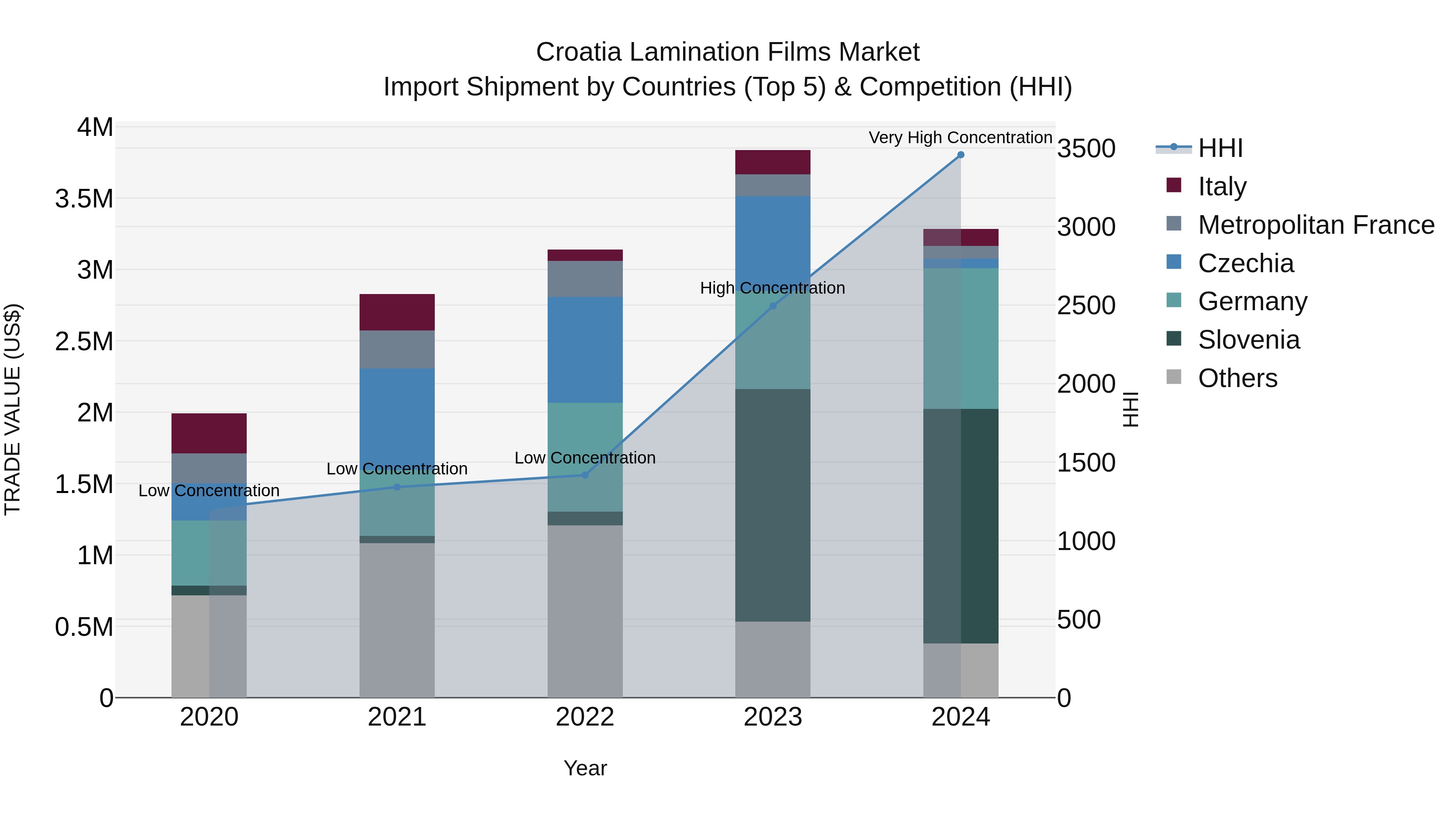 Croatia Lamination Films Market Top 5 Importing Countries and Market Competition (HHI) Analysis