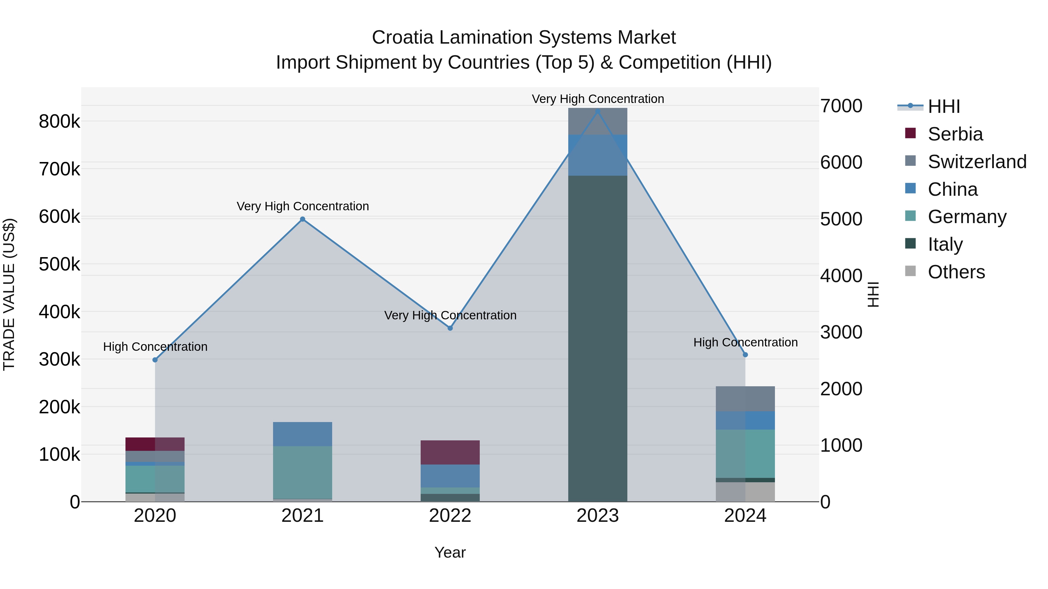 Croatia Lamination Systems Market Top 5 Importing Countries and Market Competition (HHI) Analysis