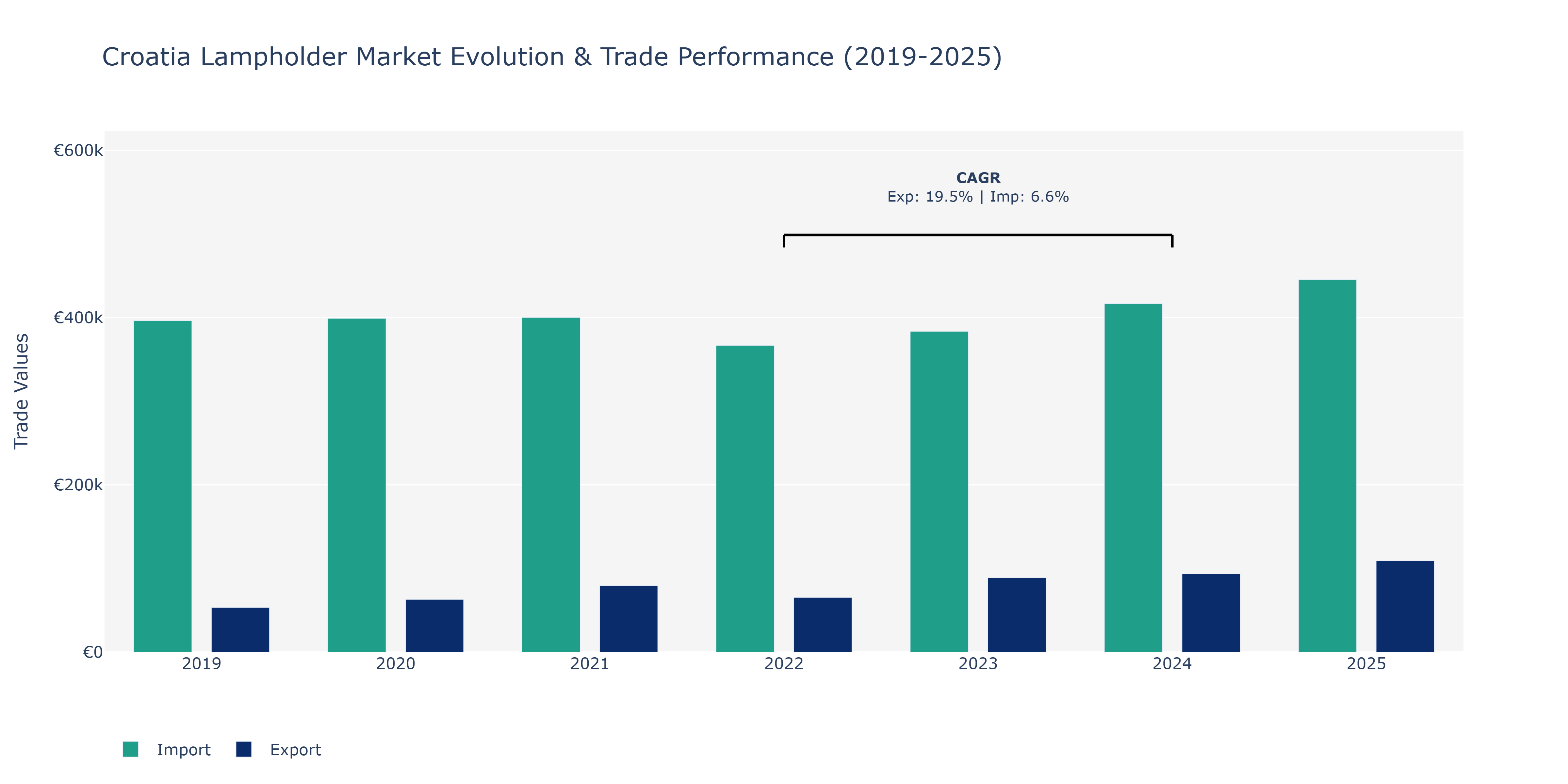 Croatia Lampholder Market: Production & Trade Performance (2019-2025)