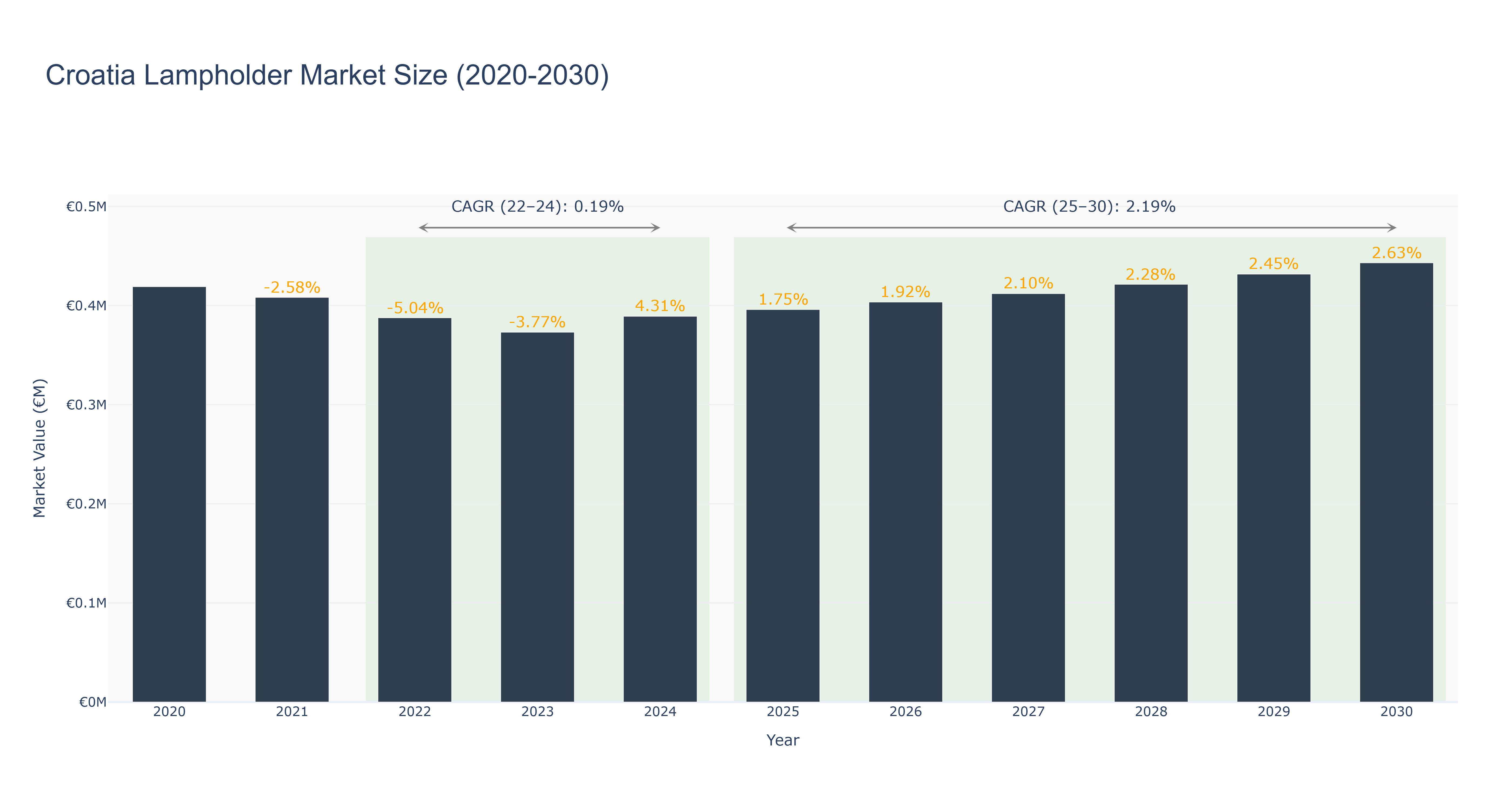 Croatia Lampholder Market Size (2020-2030)