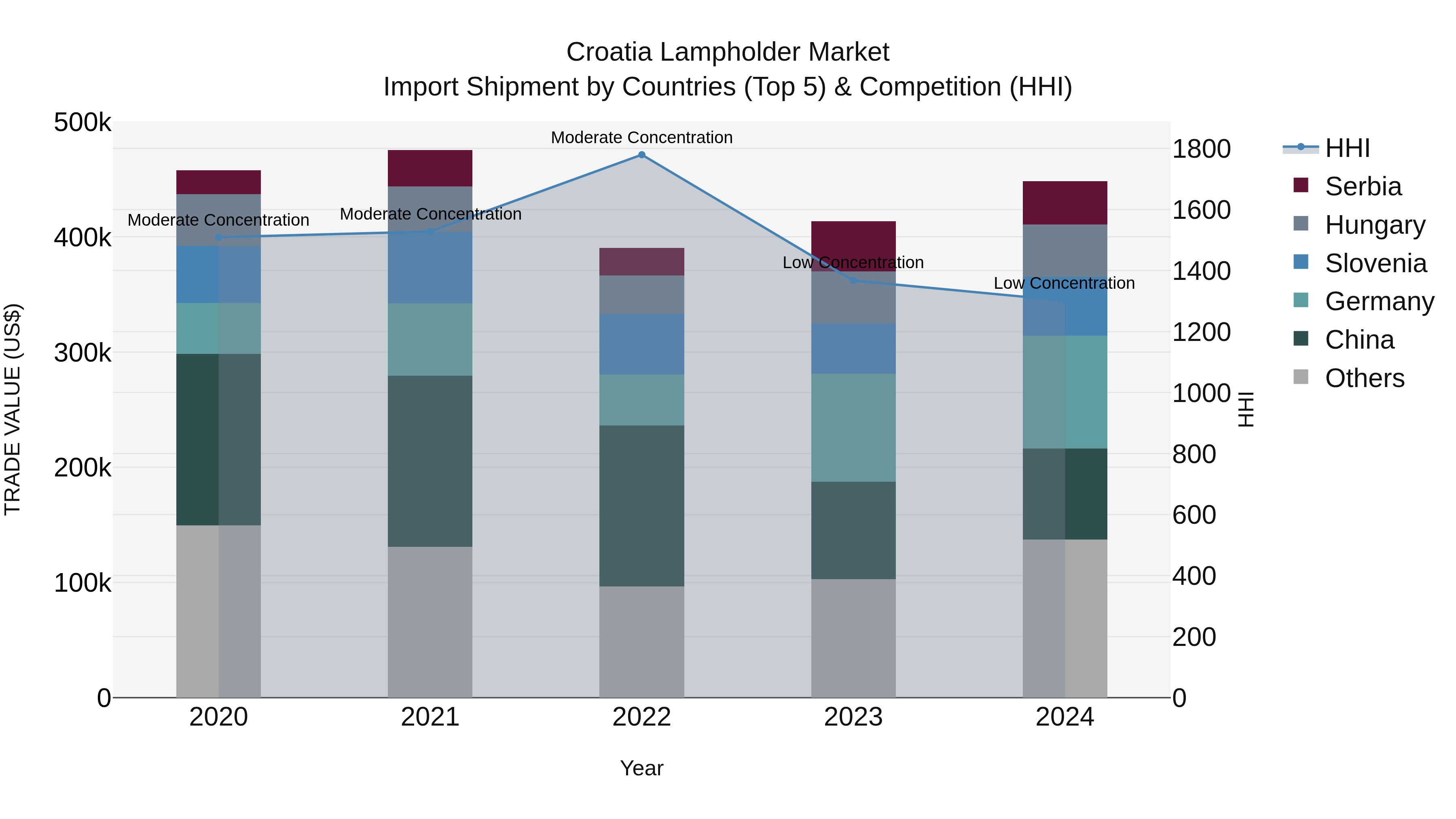 Croatia Lampholder Market Top 5 Importing Countries and Market Competition (HHI) Analysis
