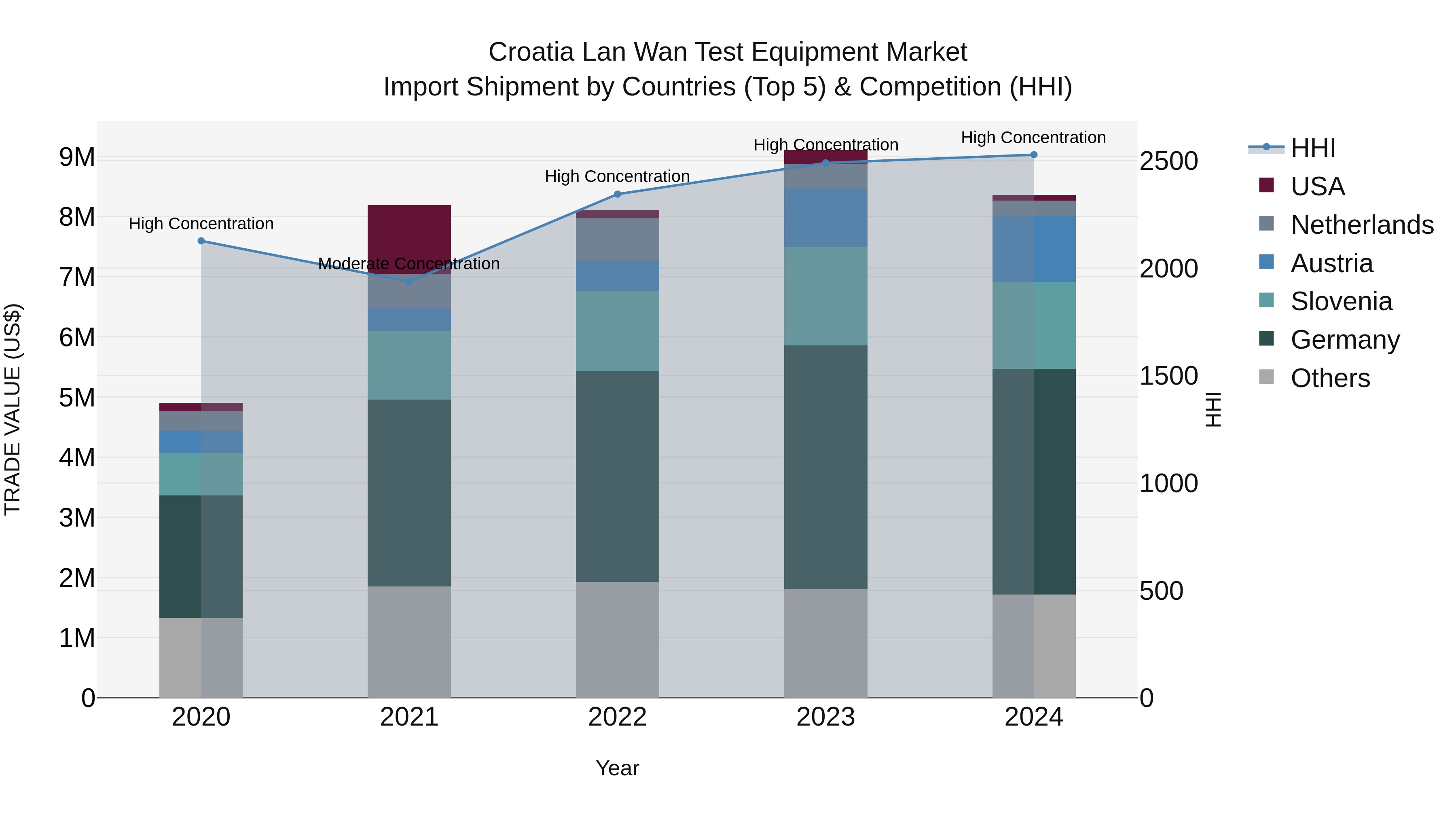 Croatia Lan Wan Test Equipment Market Top 5 Importing Countries and Market Competition (HHI) Analysis