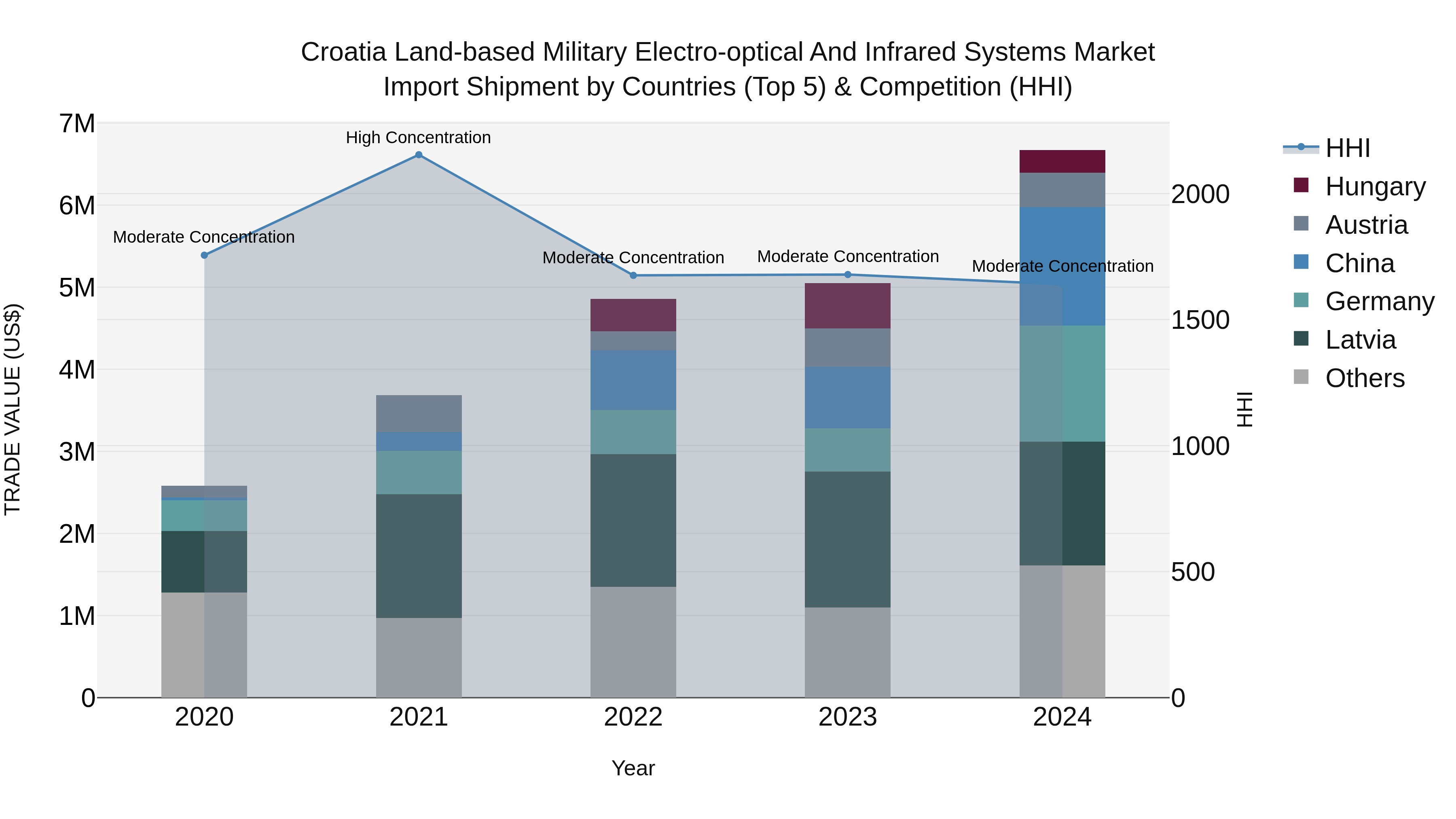 Croatia Land-based Military Electro-optical and Infrared Systems Market Top 5 Importing Countries and Market Competition (HHI) Analysis