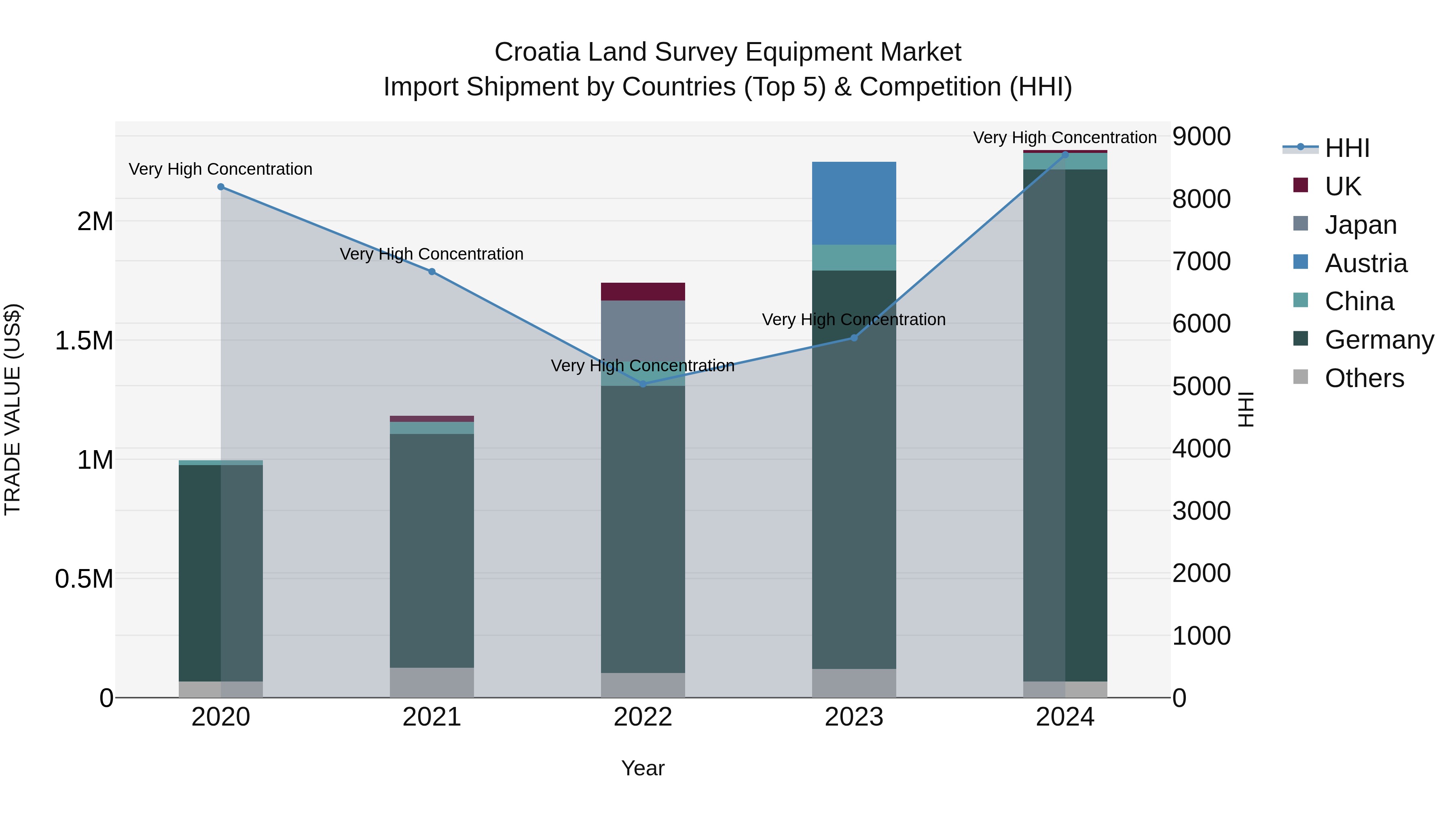 Croatia Land Survey Equipment Market Top 5 Importing Countries and Market Competition (HHI) Analysis