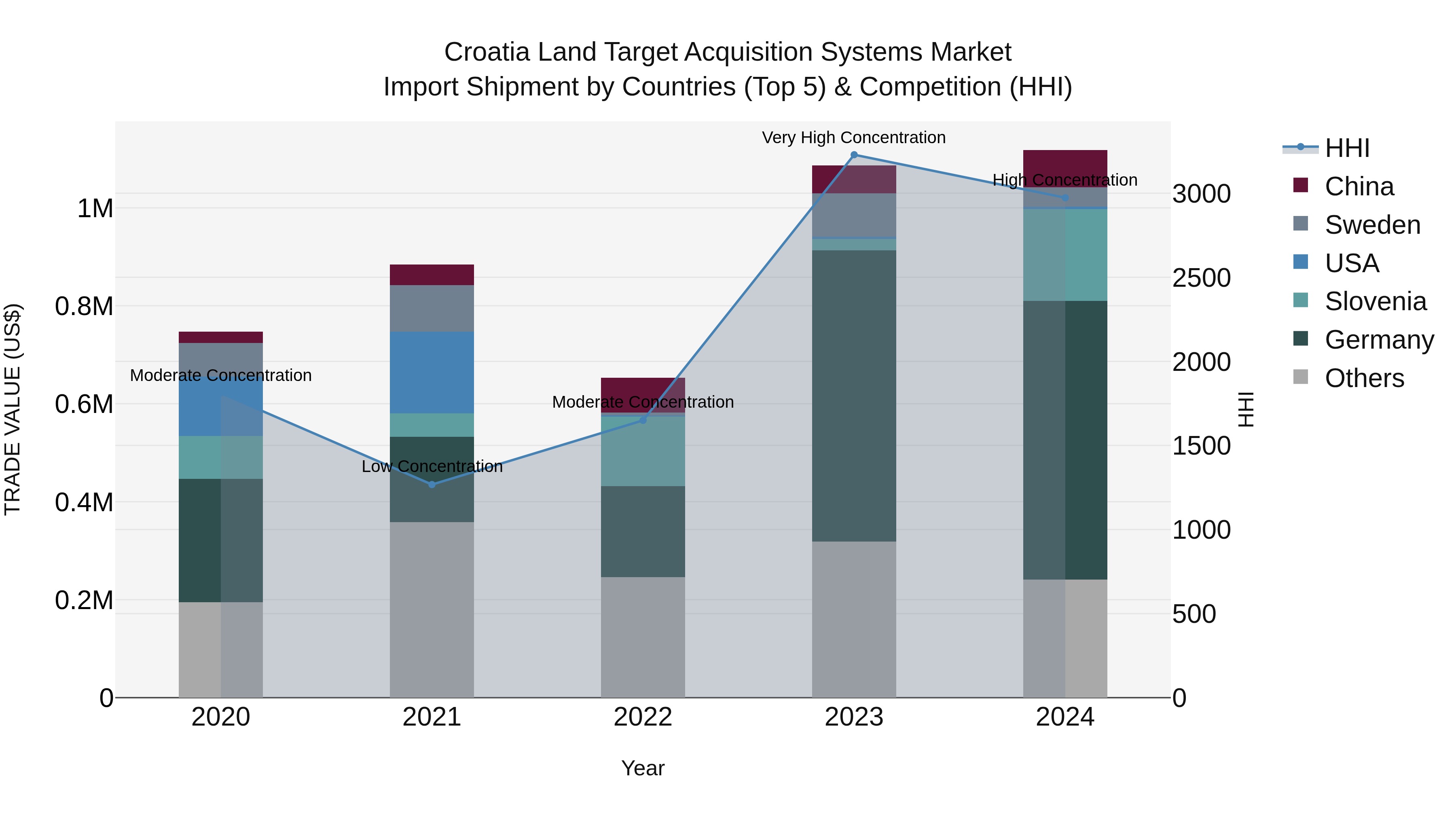 Croatia Land Target Acquisition Systems Market Top 5 Importing Countries and Market Competition (HHI) Analysis