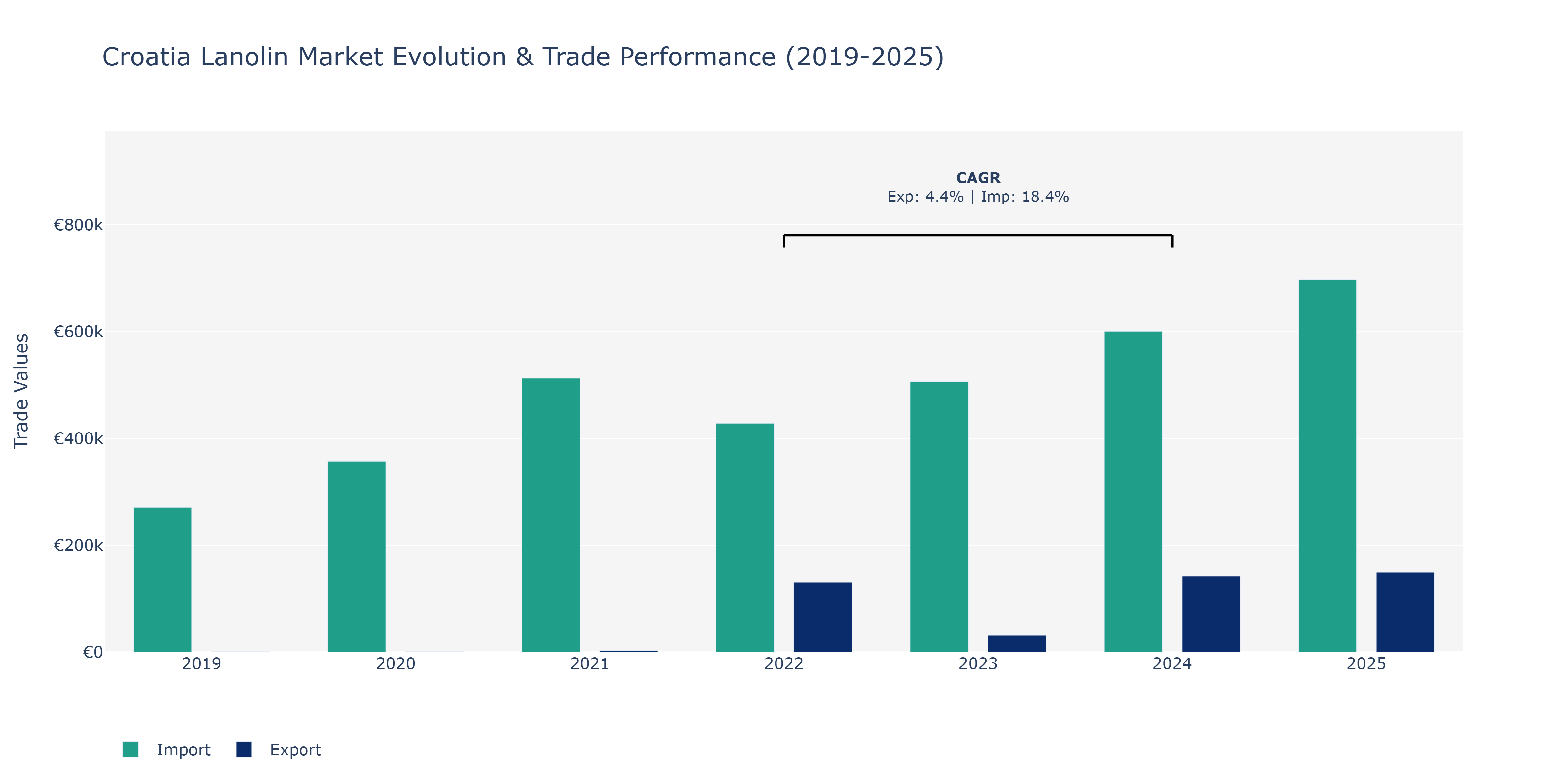 Croatia Lanolin Market: Production & Trade Performance (2019-2025)