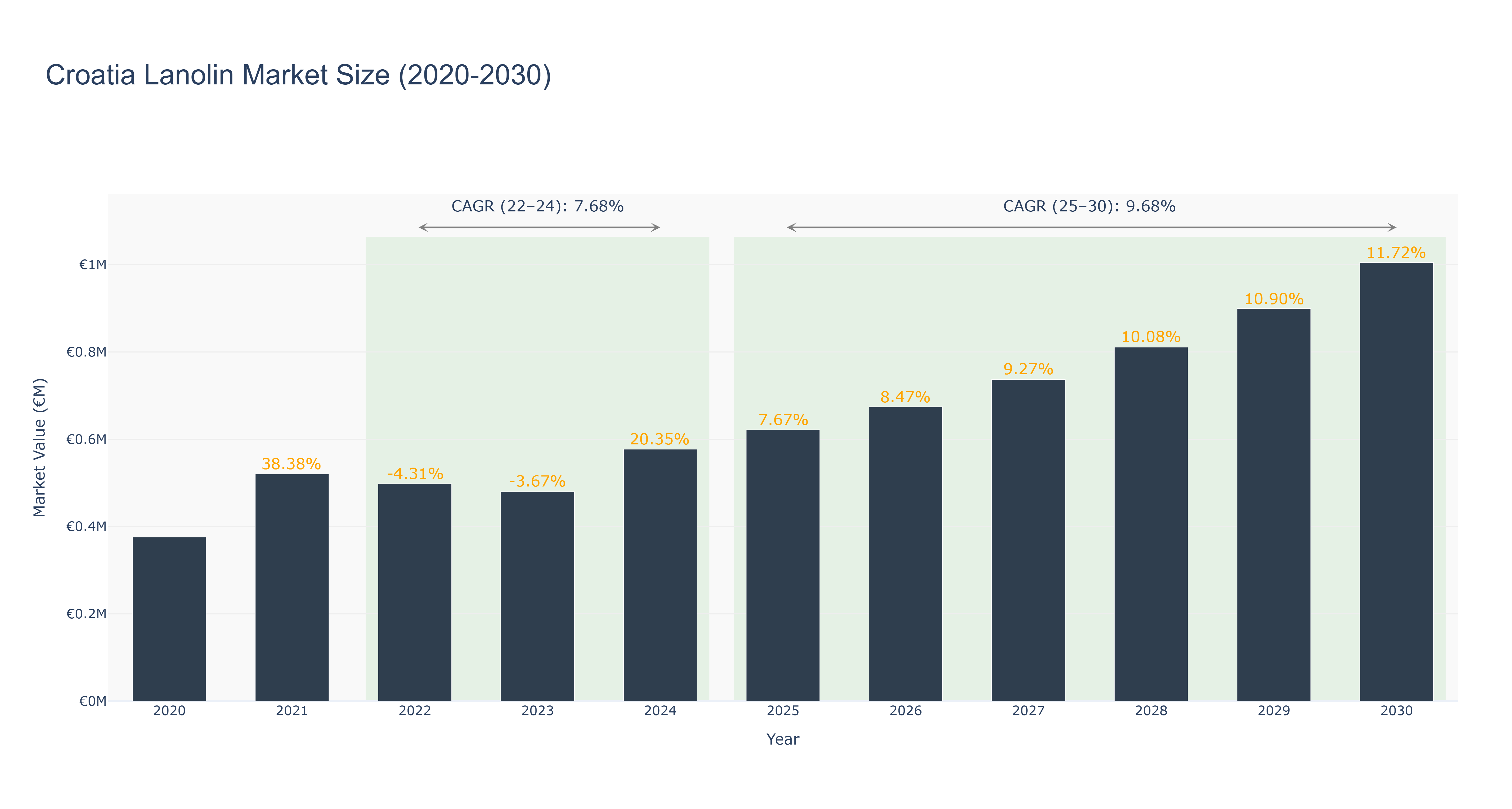 Croatia Lanolin Market Size (2020-2030)