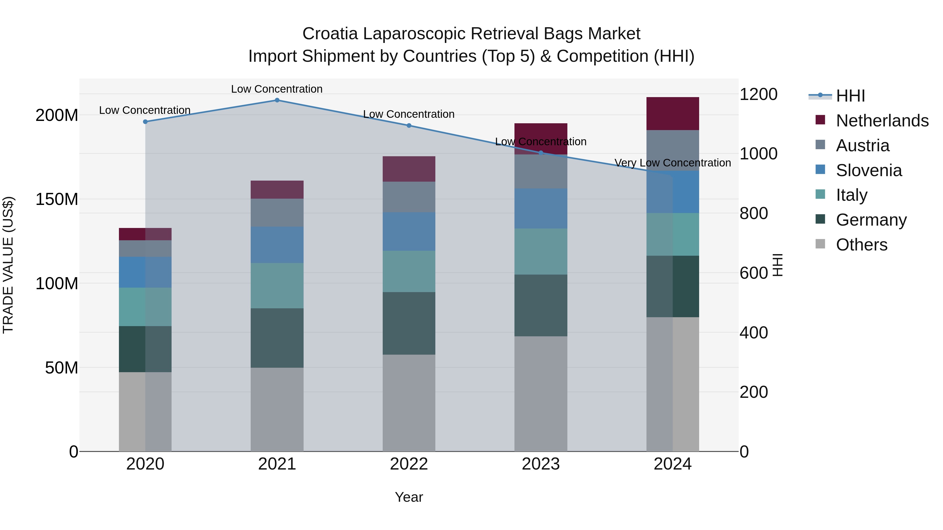 Croatia Laparoscopic Retrieval Bags Market Top 5 Importing Countries and Market Competition (HHI) Analysis