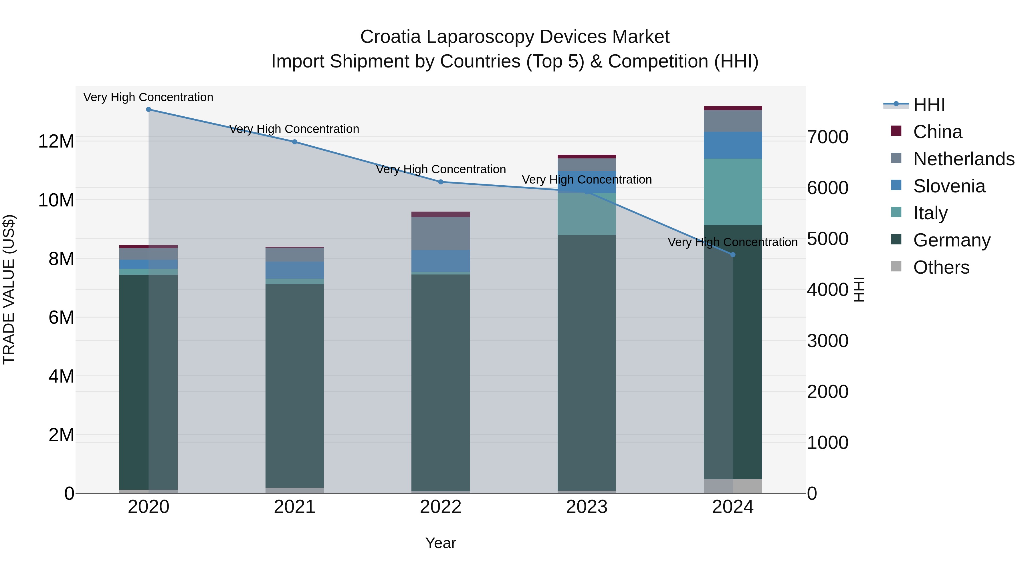 Croatia Laparoscopy Devices Market Top 5 Importing Countries and Market Competition (HHI) Analysis