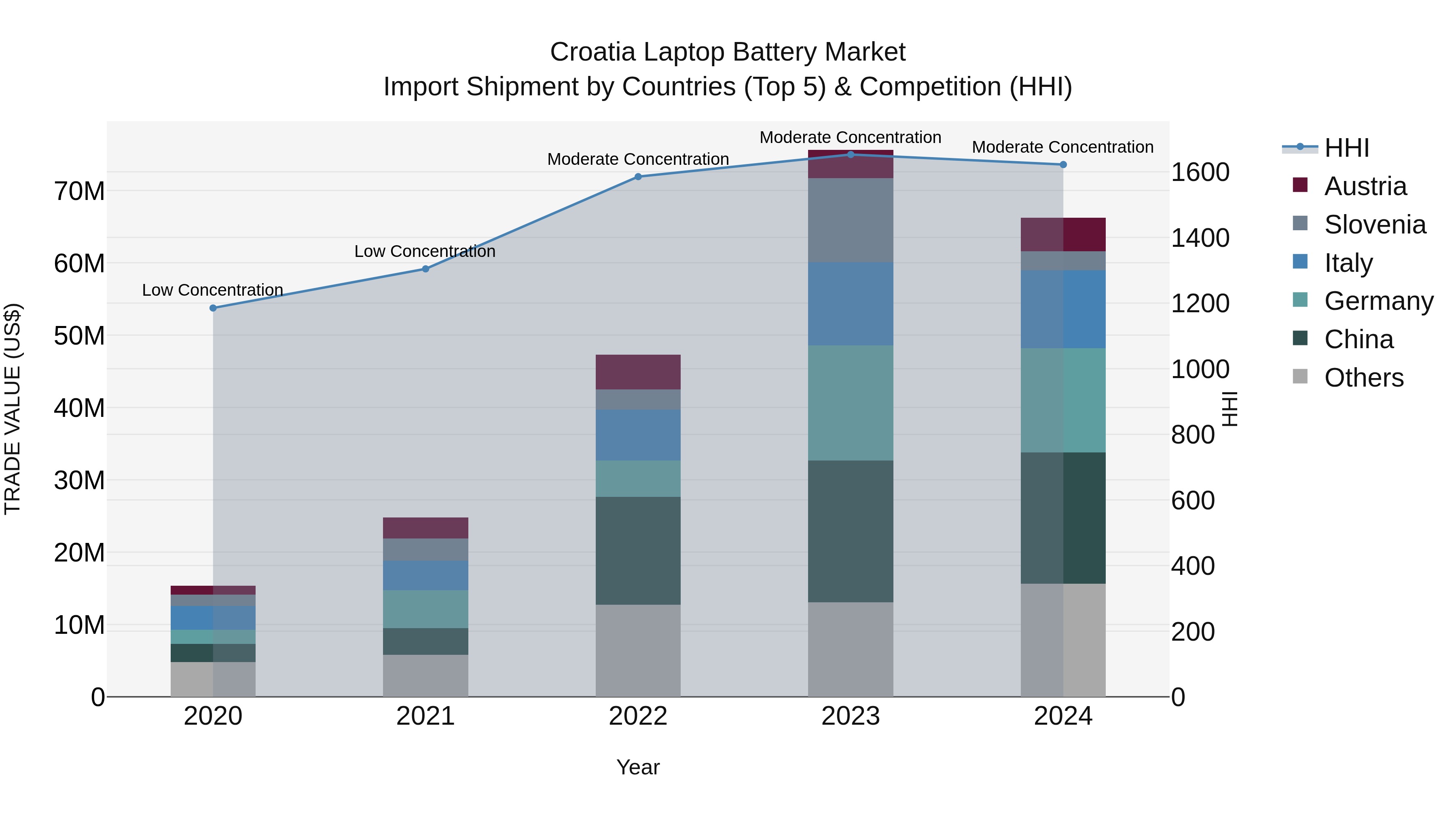 Croatia Laptop Battery Market Top 5 Importing Countries and Market Competition (HHI) Analysis