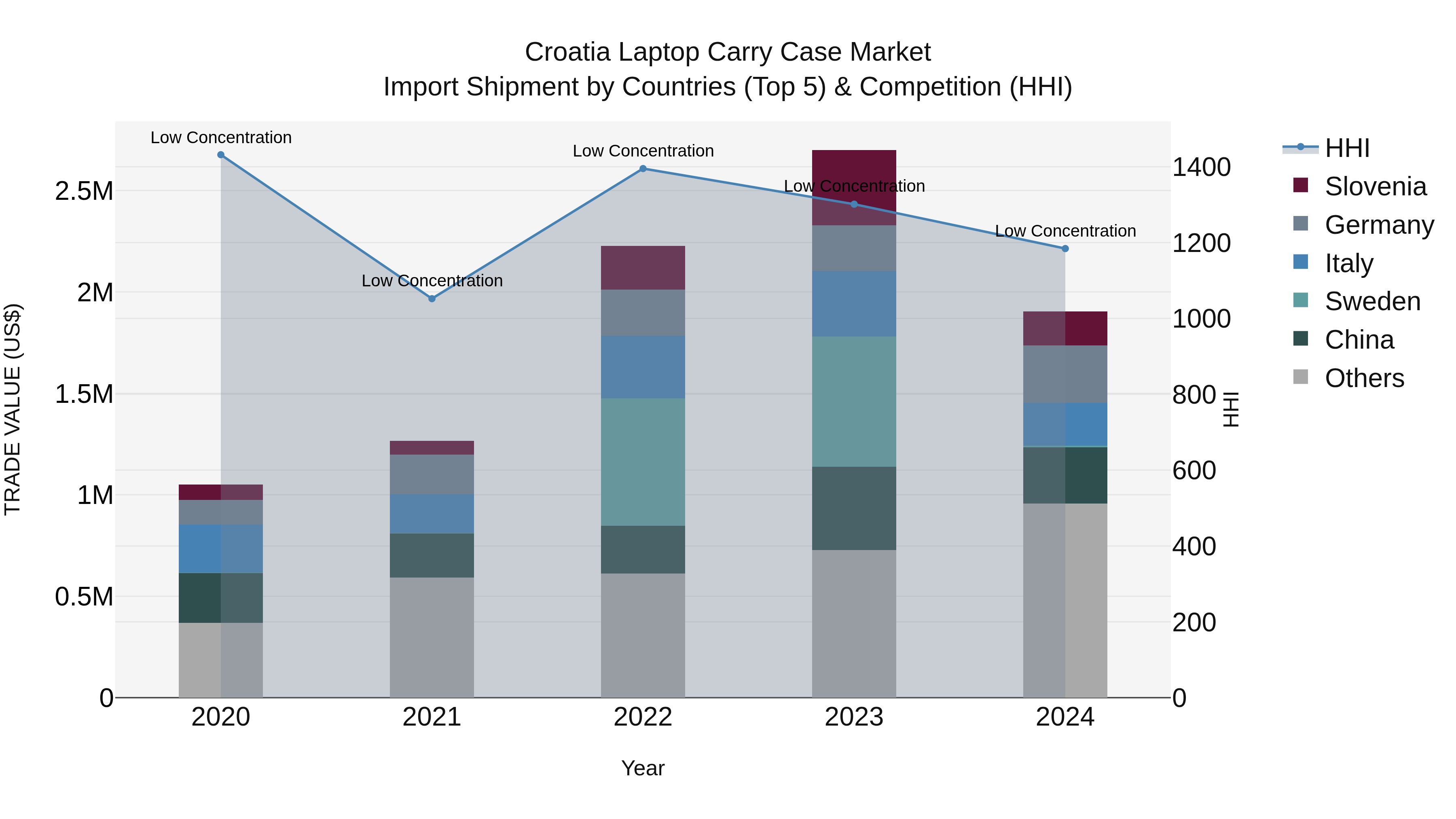 Croatia Laptop Carry Case Market Top 5 Importing Countries and Market Competition (HHI) Analysis