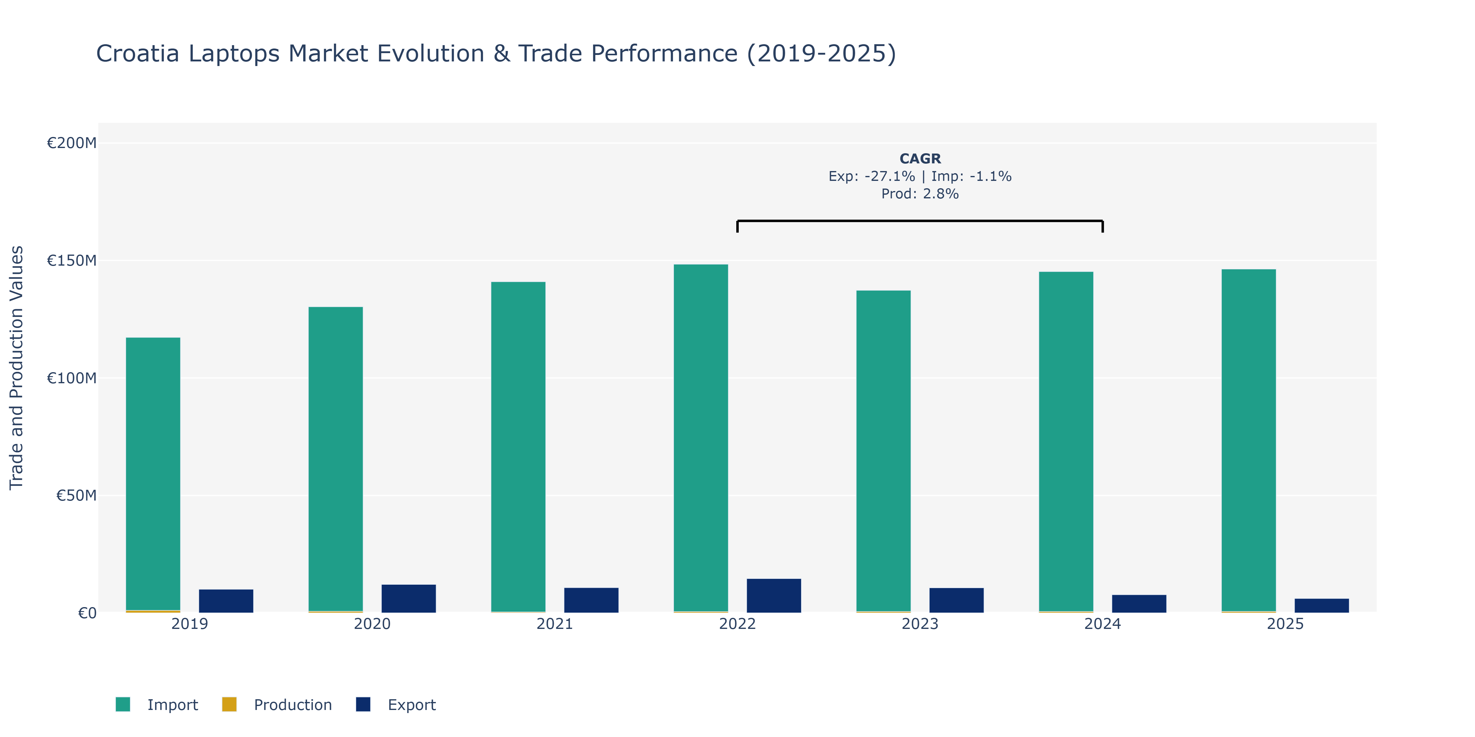 Croatia Laptops Market: Production & Trade Performance (2019-2025)