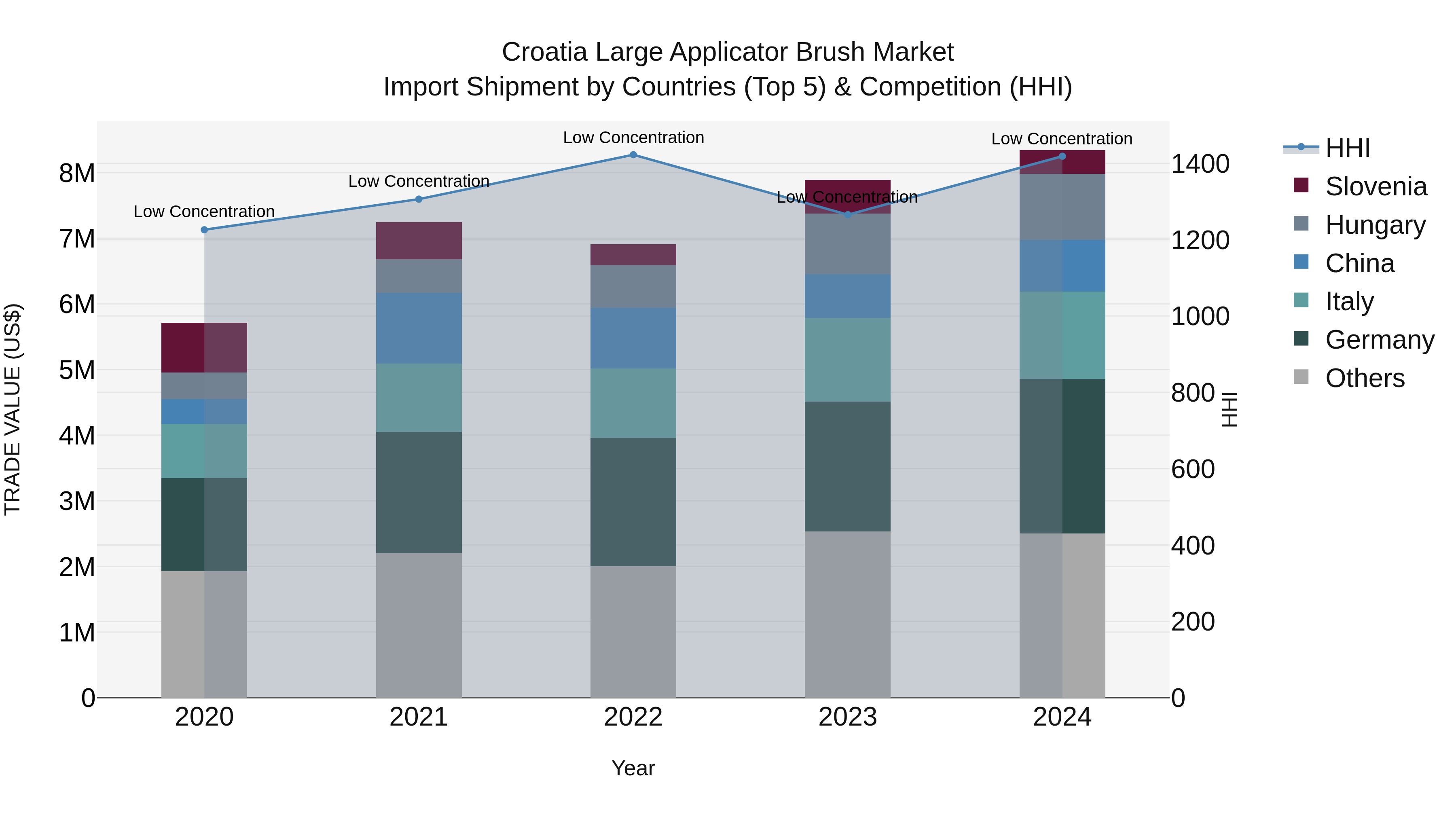 Croatia Large Applicator Brush Market Top 5 Importing Countries and Market Competition (HHI) Analysis