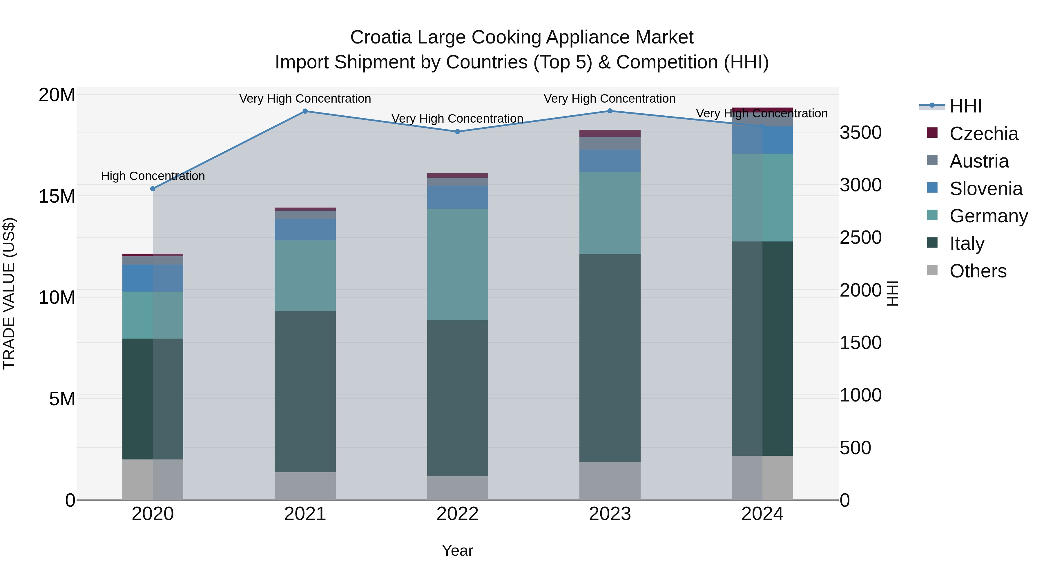 Croatia Large Cooking Appliance Market Top 5 Importing Countries and Market Competition (HHI) Analysis