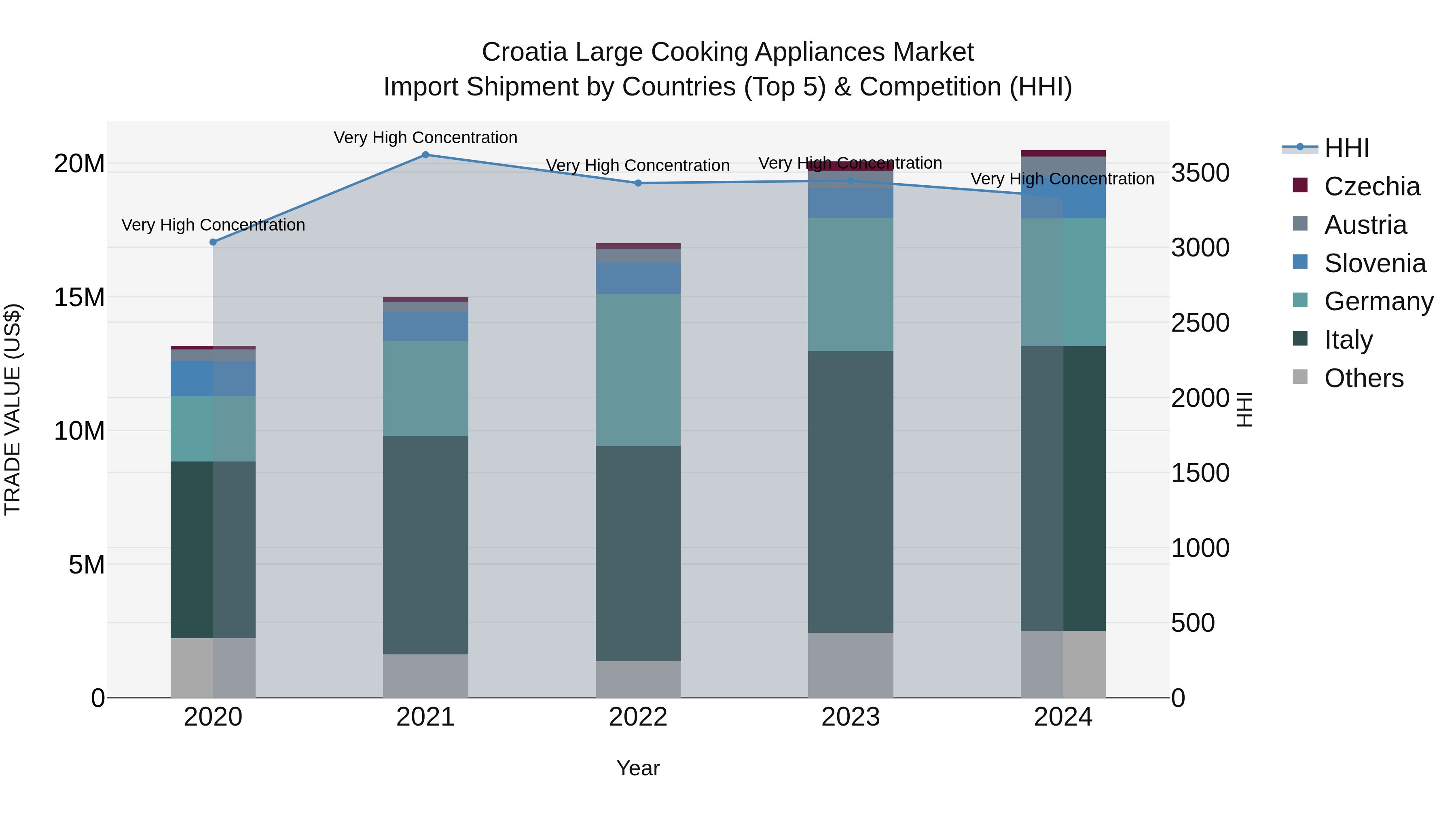 Croatia Large Cooking Appliances Market Top 5 Importing Countries and Market Competition (HHI) Analysis