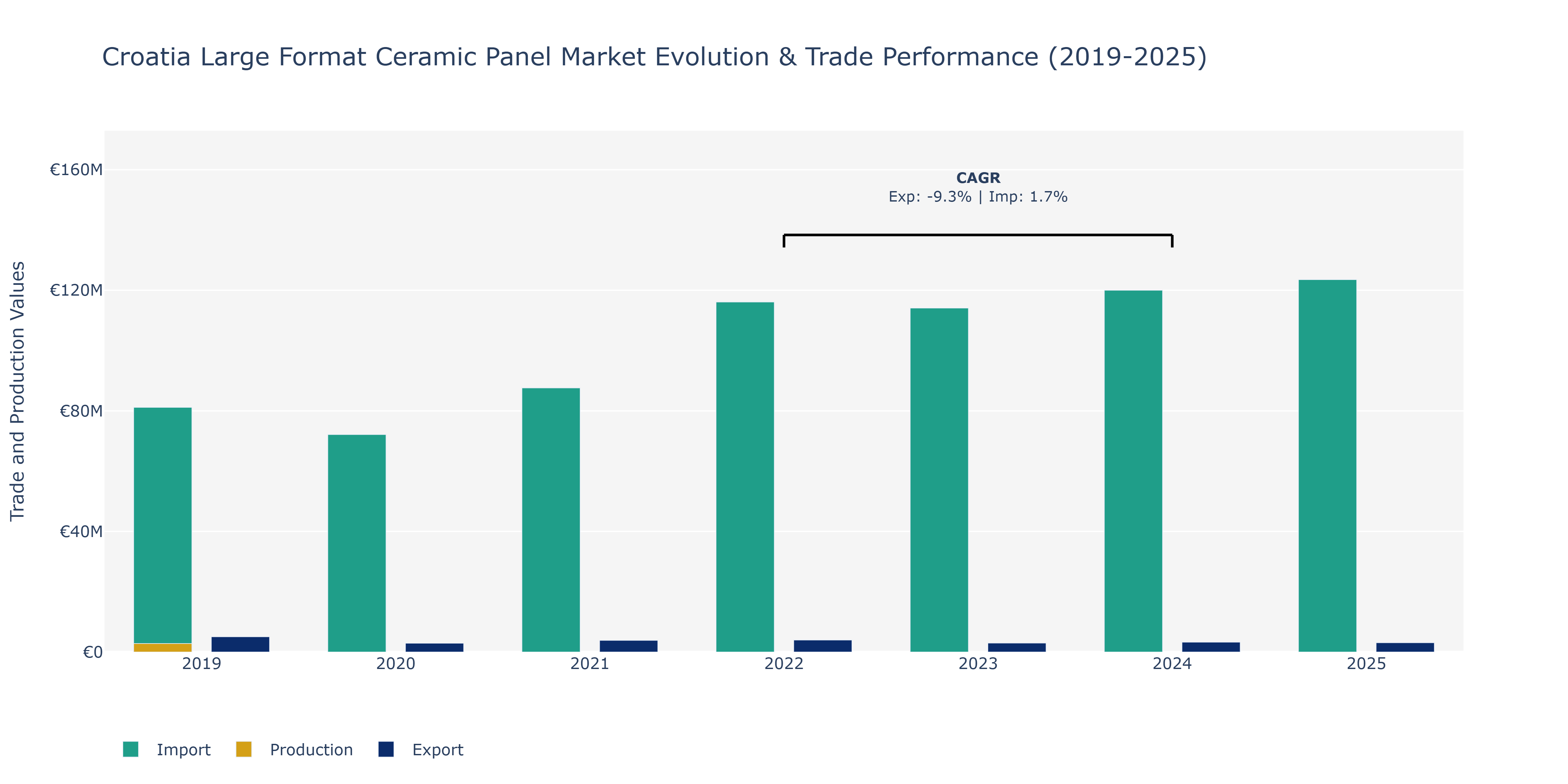 Croatia Large Format Ceramic Panel Market: Production & Trade Performance (2019-2025)