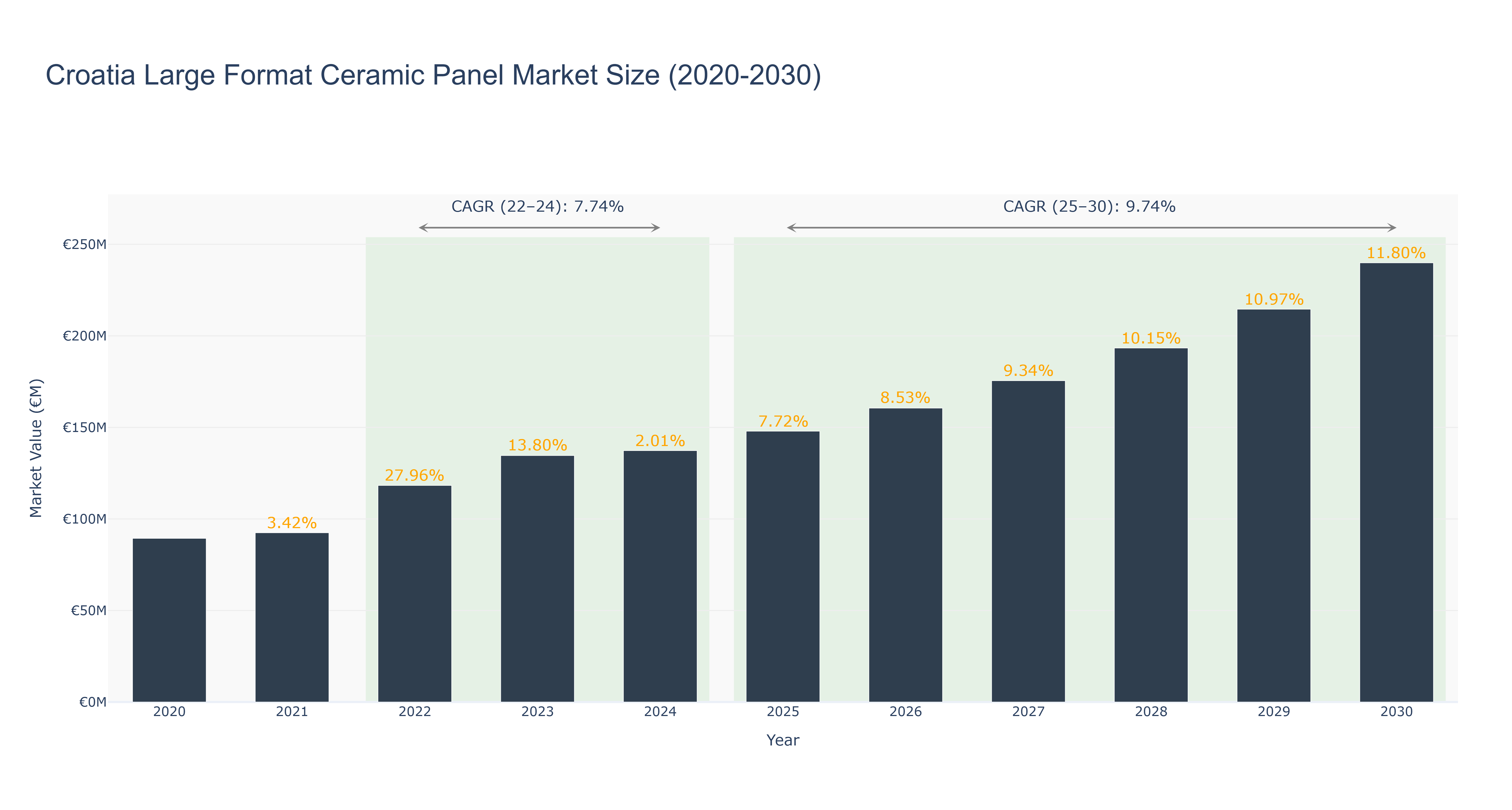 Croatia Large Format Ceramic Panel Market Size (2020-2030)