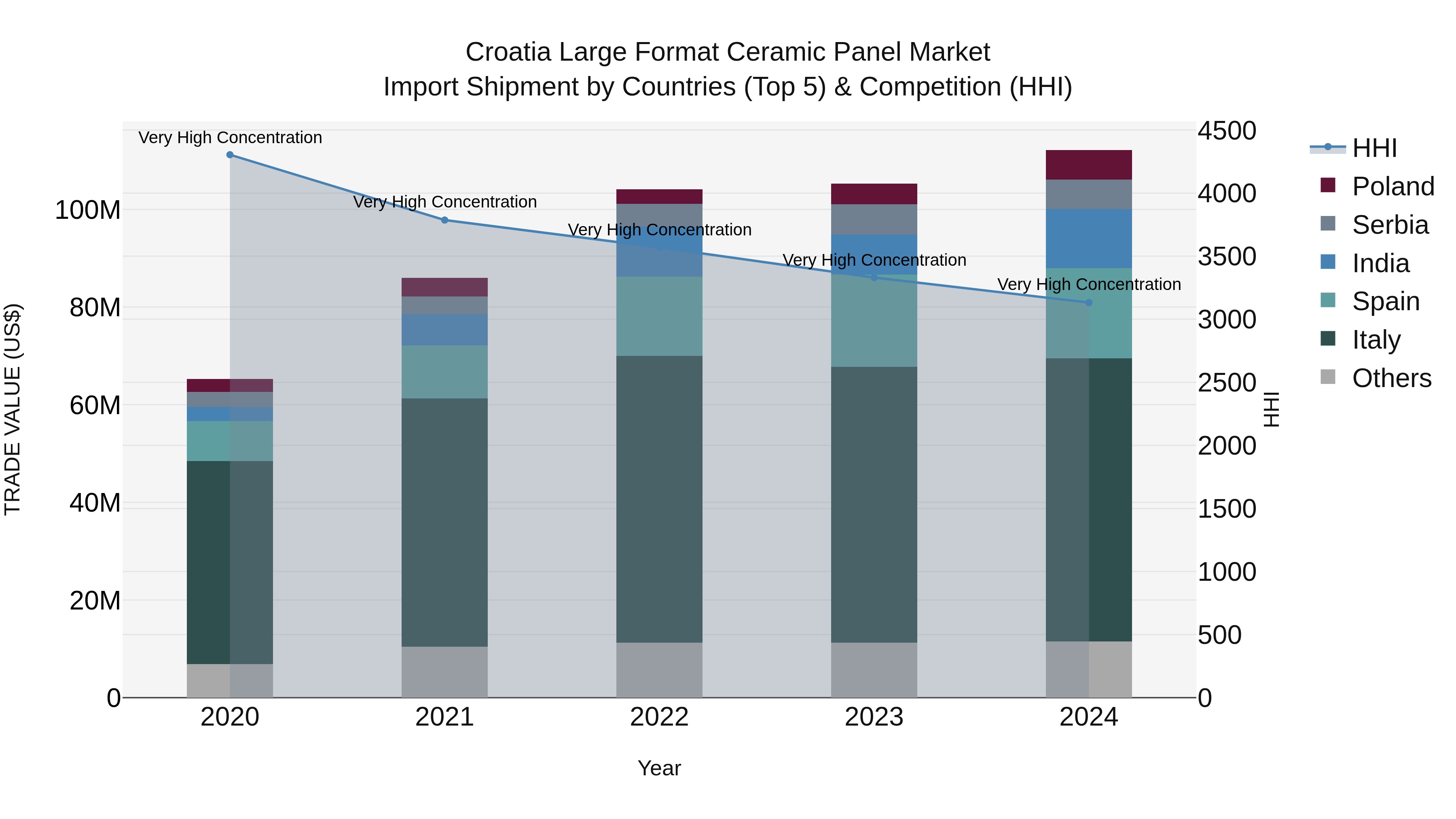 Croatia Large Format Ceramic Panel Market Top 5 Importing Countries and Market Competition (HHI) Analysis