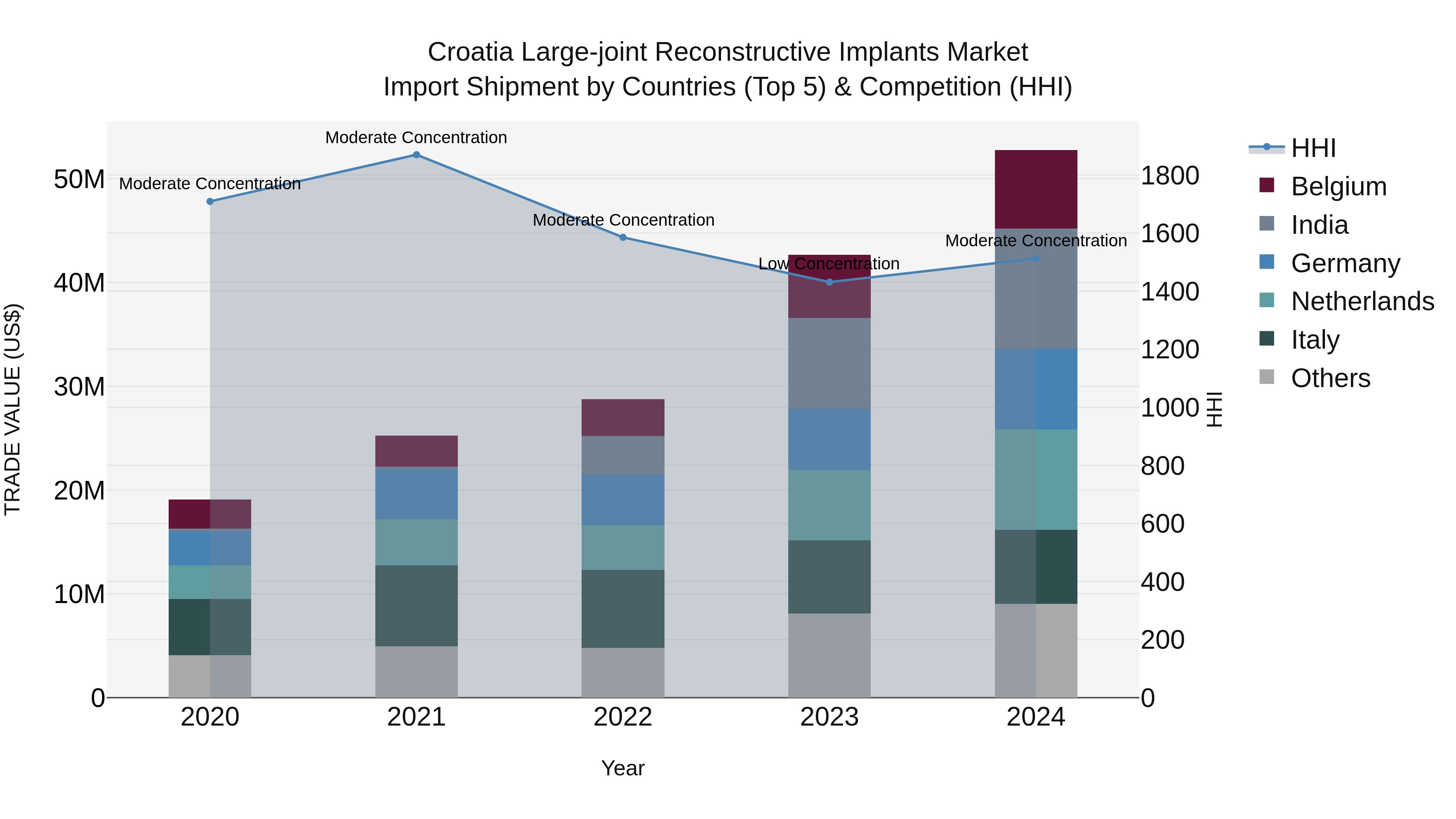 Croatia Large-joint Reconstructive Implants Market Top 5 Importing Countries and Market Competition (HHI) Analysis