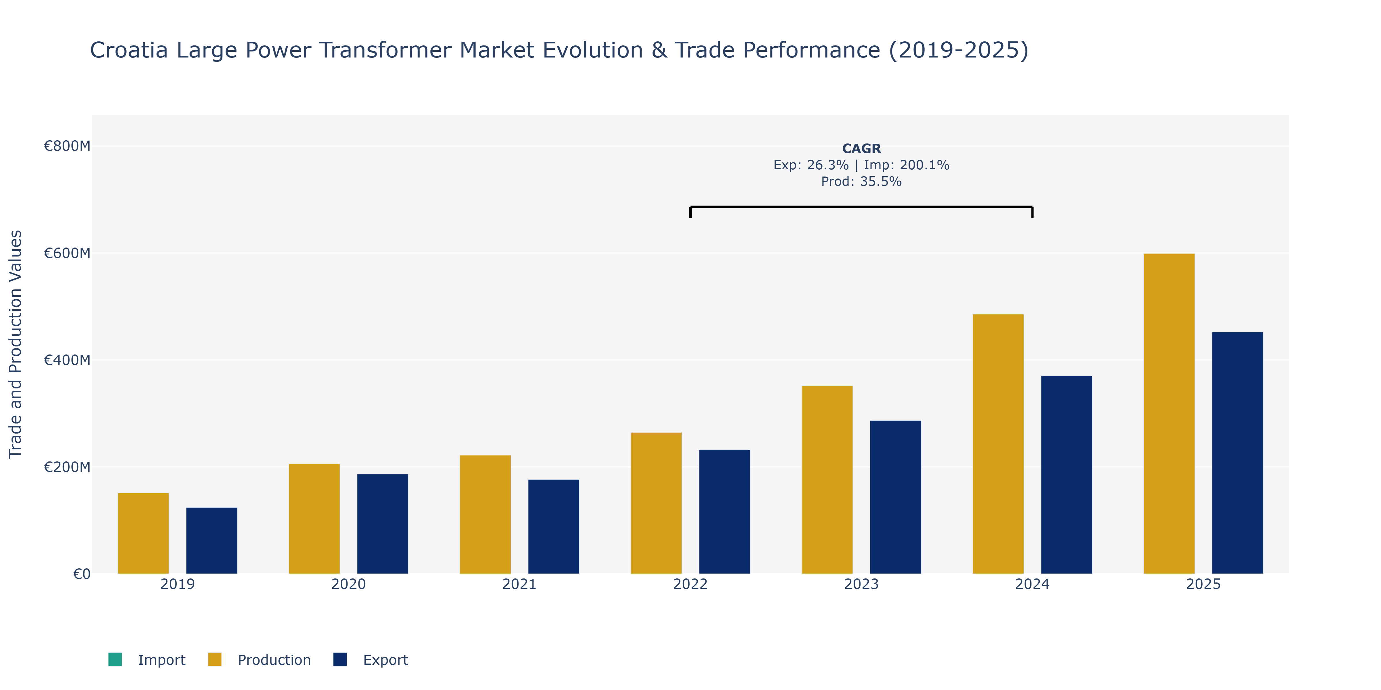 Croatia Large Power Transformer Market: Production & Trade Performance (2019-2025)