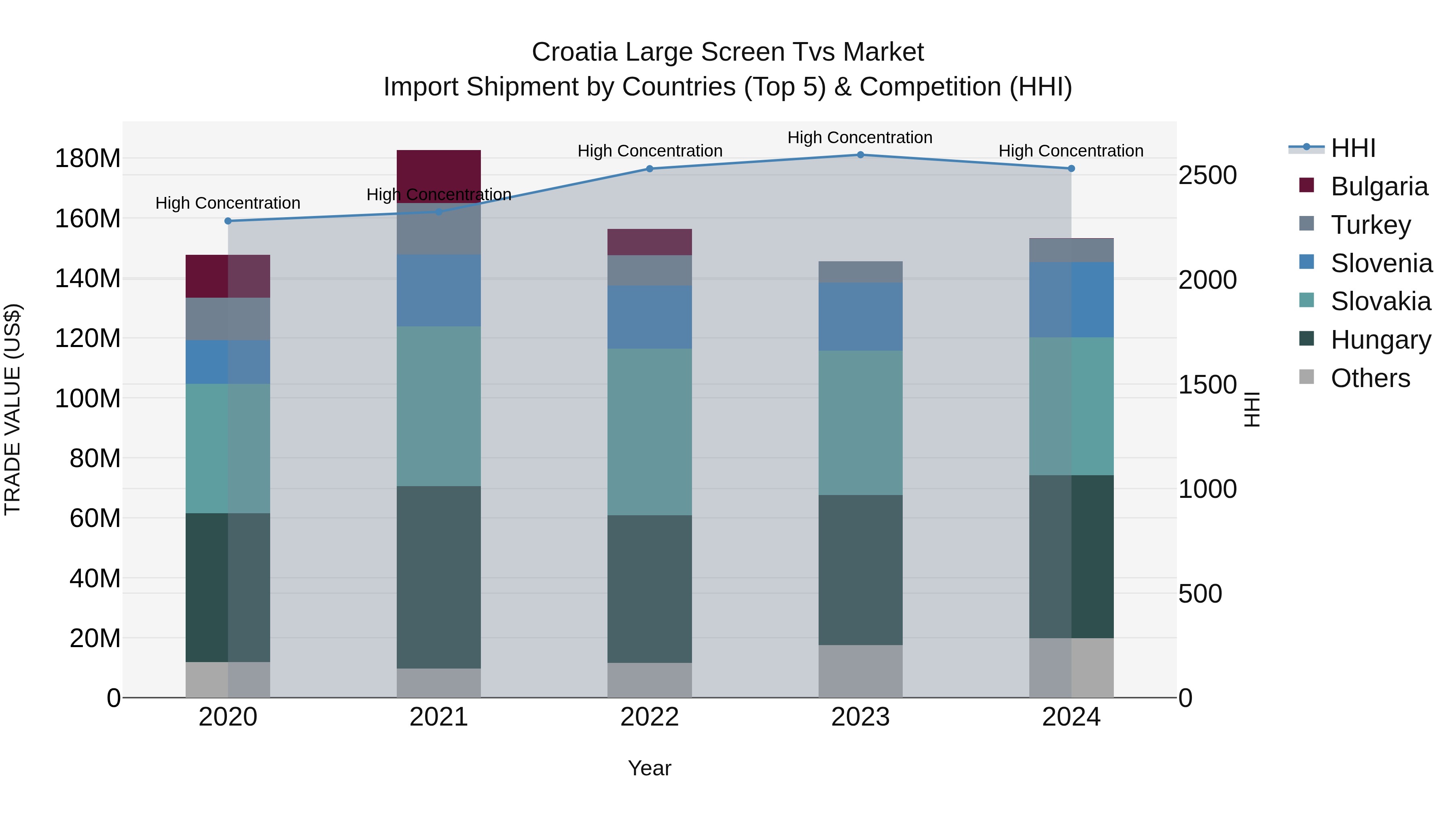 Croatia Large Screen Tvs Market Top 5 Importing Countries and Market Competition (HHI) Analysis