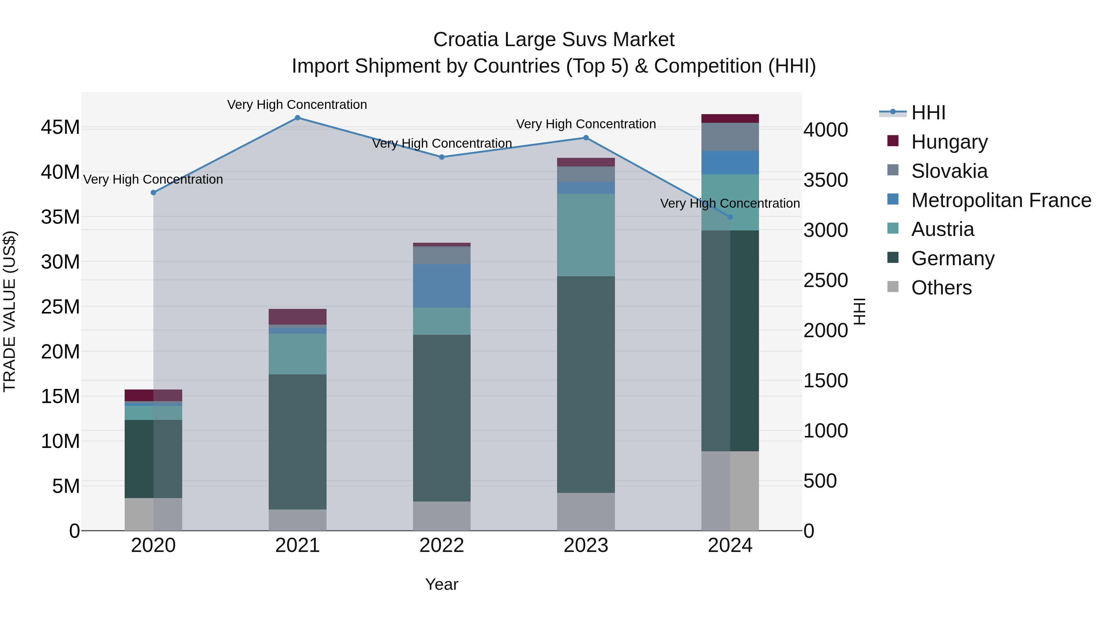 Croatia Large Suvs Market Top 5 Importing Countries and Market Competition (HHI) Analysis