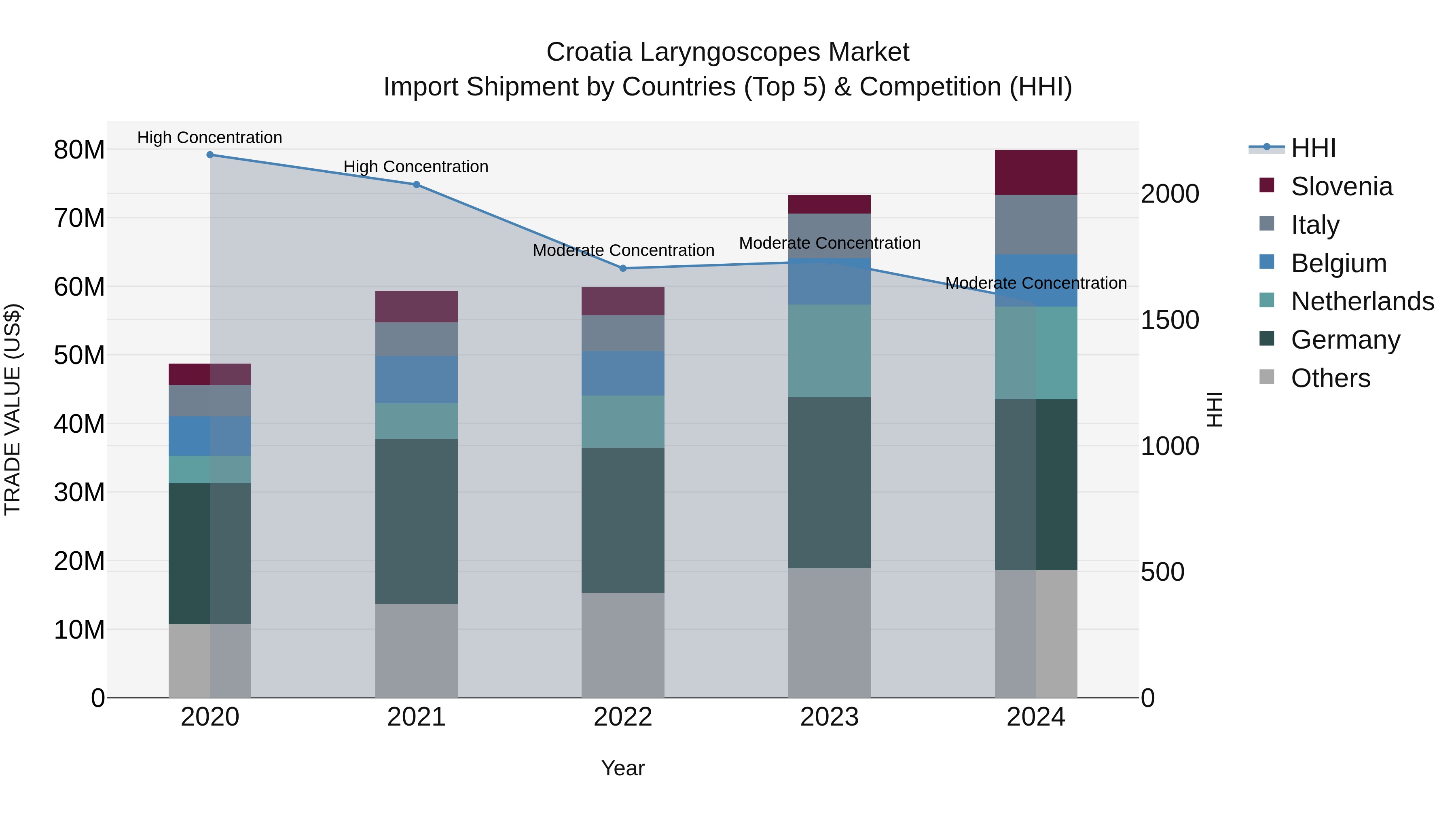 Croatia Laryngoscopes Market Top 5 Importing Countries and Market Competition (HHI) Analysis