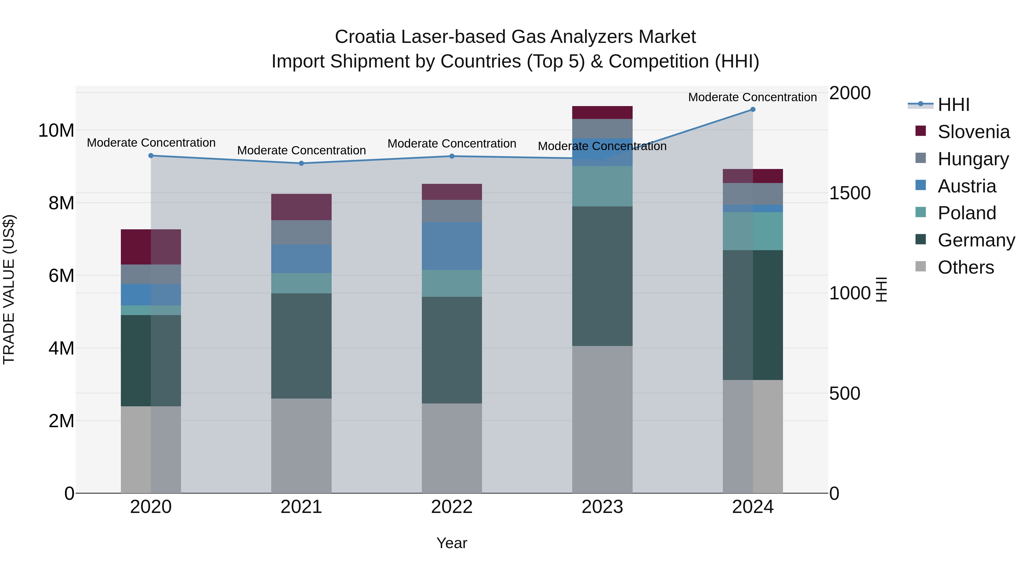 Croatia Laser-based Gas Analyzers Market Top 5 Importing Countries and Market Competition (HHI) Analysis