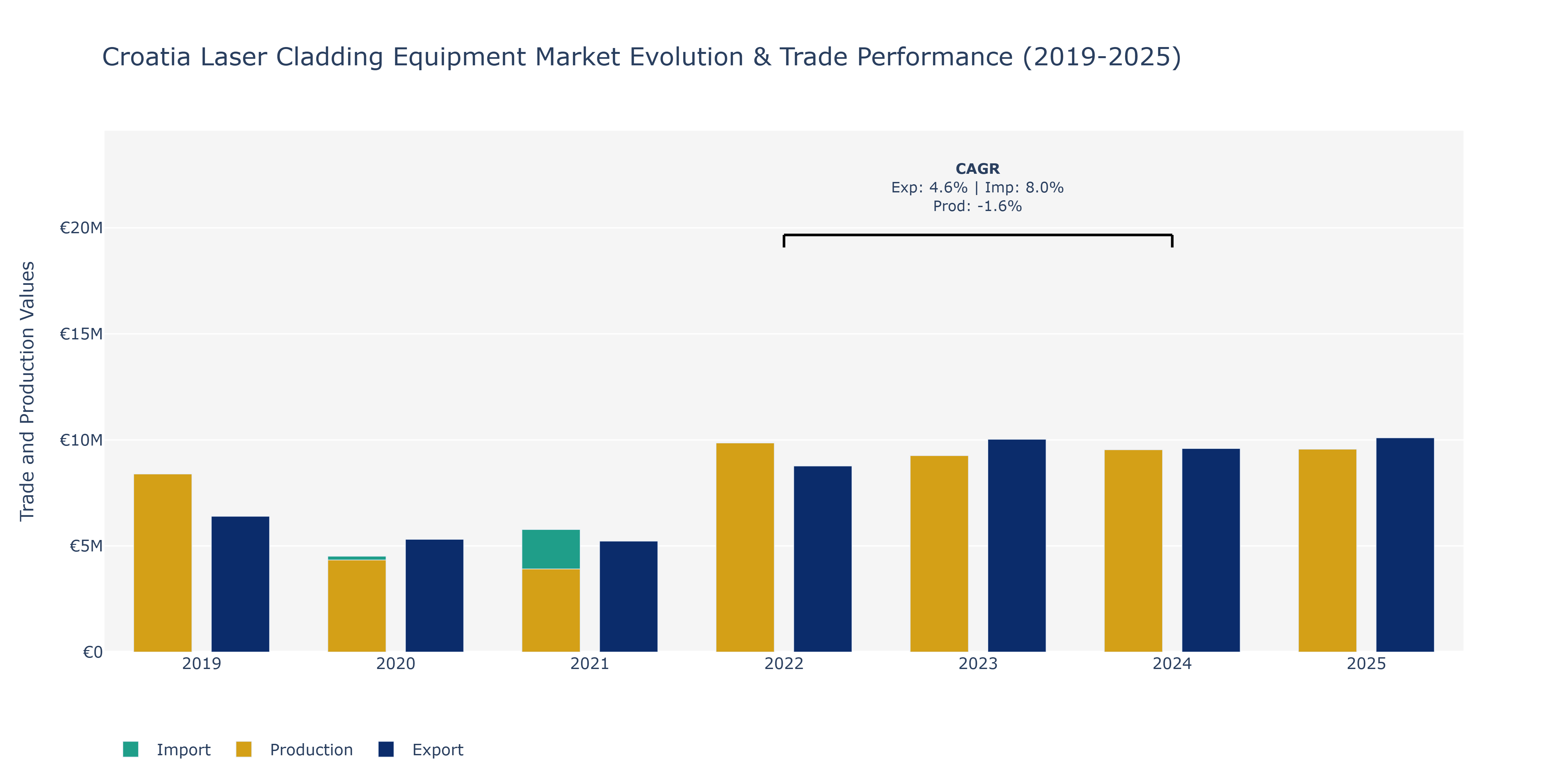 Croatia Laser Cladding Equipment Market: Production & Trade Performance (2019-2025)