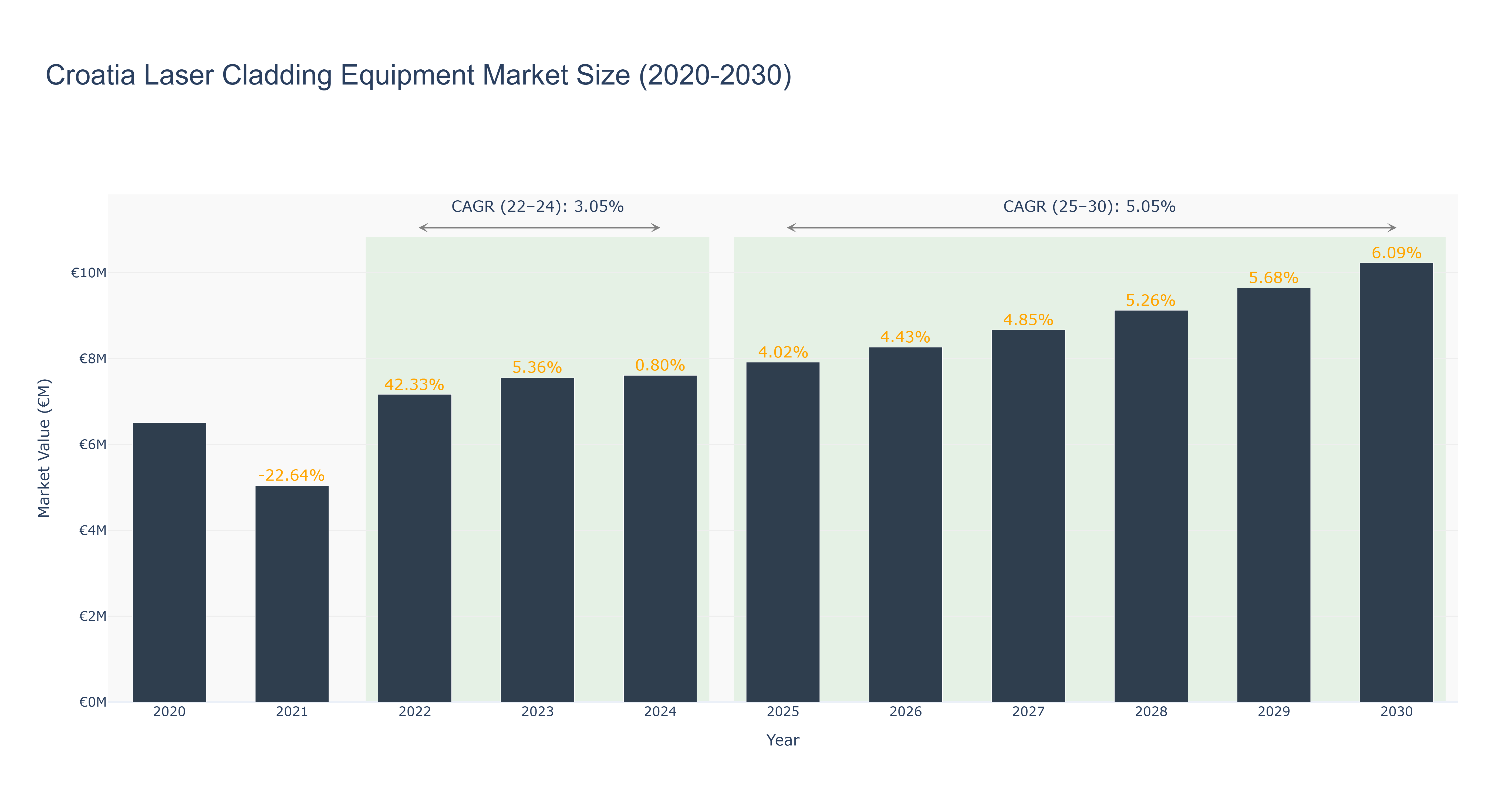 Croatia Laser Cladding Equipment Market Size (2020-2030)