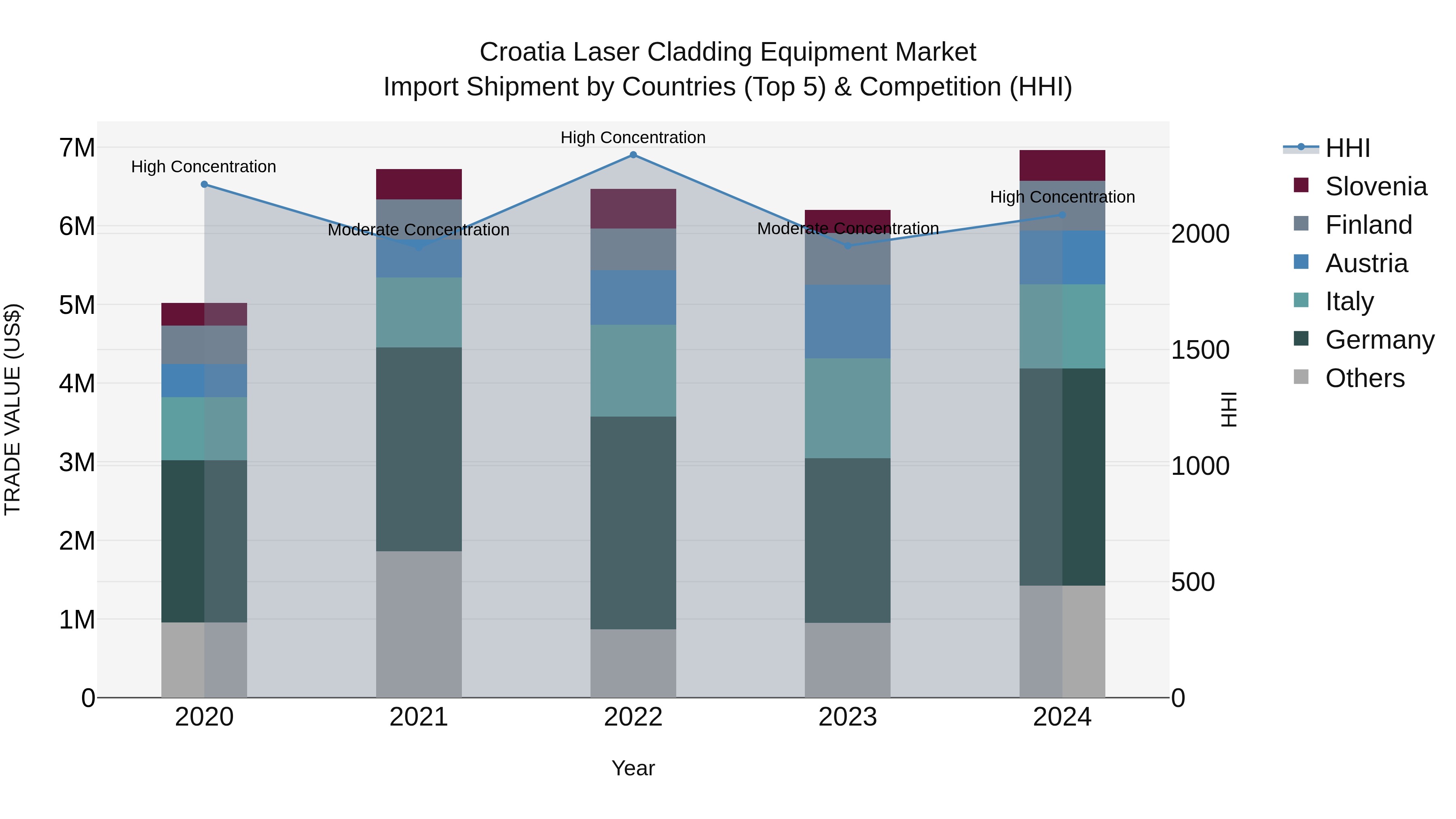 Croatia Laser Cladding Equipment Market Top 5 Importing Countries and Market Competition (HHI) Analysis
