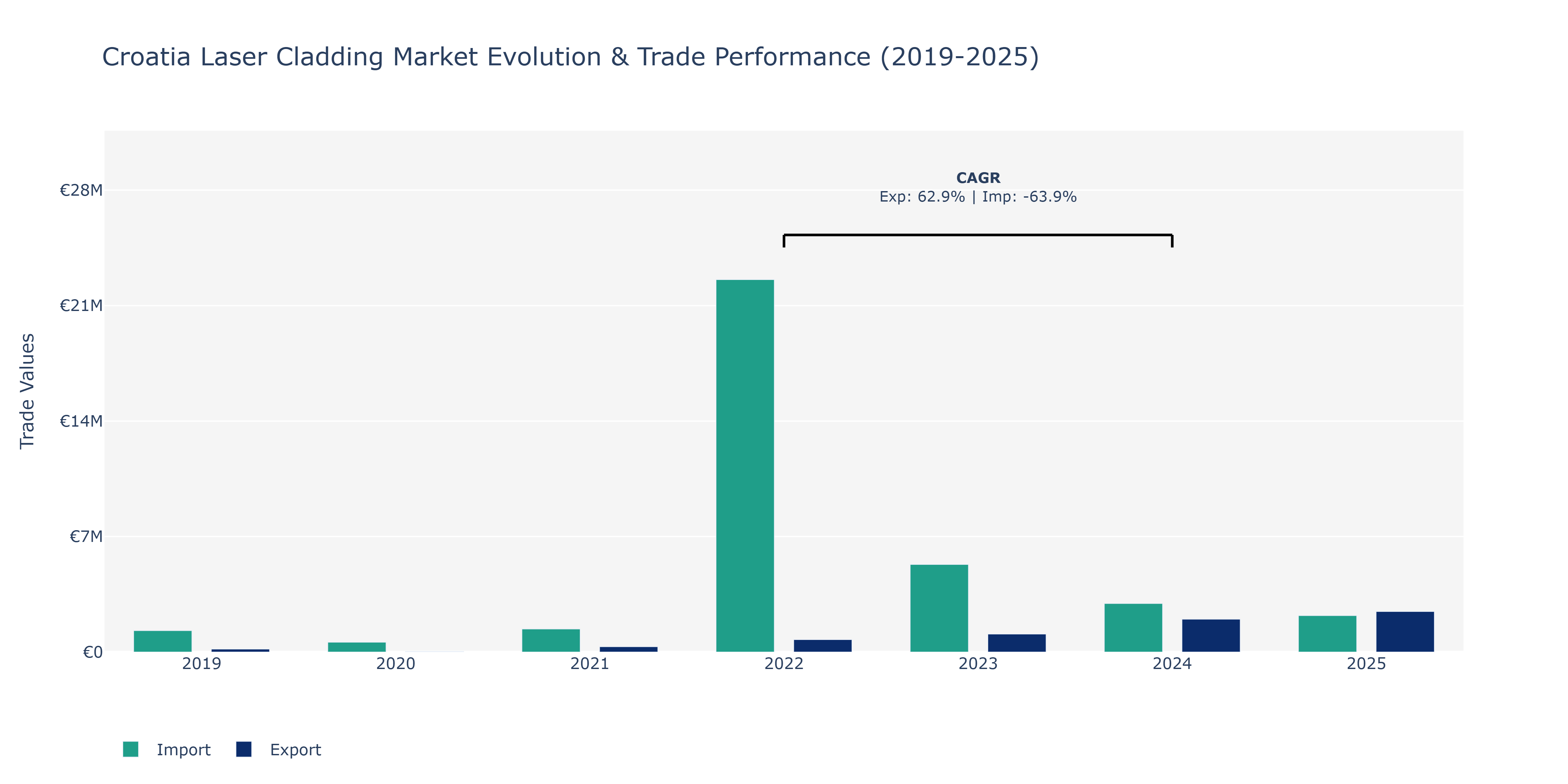 Croatia Laser Cladding Market: Production & Trade Performance (2019-2025)